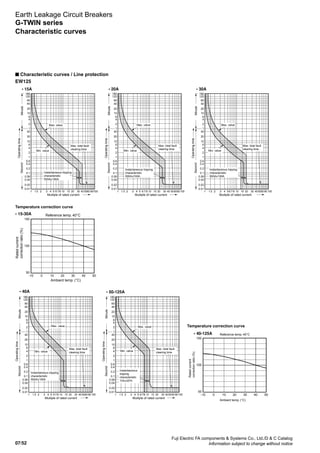 07/52
Fuji Electric FA components  Systems Co., Ltd./D  C Catalog
Information subject to change without notice
Earth Leakage Circuit Breakers
G-TWIN series
EW125
n Characteristic curves / Line protection
Temperature correction curve
• 15A • 20A
• 15-30A
• 30A
1
2
4
6
1
2
4
6
0.01
0.02
0.04
0.06
0.1
0.2
0.4
0.6
10
20
40
10
20
40
60
120
180
1 1.5 2 3 4 5 6 78 10 15 20 30 40 5060 80100
Muitiple of rated current
Instantaneous tripping
characteristic
500A±100A
Max. value
Min. value
Max. total fault
clearing time
1
2
4
6
1
2
4
6
0.01
0.02
0.04
0.06
0.1
0.2
0.4
0.6
10
20
40
10
20
40
60
120
180
1 1.5 2 3 4 5 6 78 10 15 20 30 40 506080100
1
2
4
6
1
2
4
6
0.01
0.02
0.04
0.06
0.1
0.2
0.4
0.6
10
20
40
10
20
40
60
120
180
1 1.5 2 3 4 5 6 78 10 15 20 30 405060 80 100
-10 100 20 30 40 50
Ambient temp. (°C)
50
100
150
MinuteSecond
Operatingtime
Reference temp. 40°C
Ratedcurrent
correctionratio(%)
Muitiple of rated current
Max. value
Min. value
Max. total fault
clearing time
Instantaneous tripping
characteristic
500A±100A
Muitiple of rated current
Max. value
Min. value
Max. total fault
clearing time
Instantaneous tripping
characteristic
500A±100A
MinuteSecond
Operatingtime
MinuteSecond
Operatingtime
Temperature correction curve
• 40A • 50-125A
• 40-125A
1
2
4
6
1
2
4
6
0.01
0.02
0.04
0.06
0.1
0.2
0.4
0.6
10
20
40
10
20
40
60
120
180
1 1.5 2 3 4 5 6 78 10 15 20 30 40 5060 80100
1
2
4
6
1
2
4
6
0.01
0.02
0.04
0.06
0.1
0.2
0.4
0.6
10
20
40
10
20
40
60
120
180
1 1.5 2 3 4 5 6 78 10 15 20 30 405060 80100 -10 100 20 30 40 50
50
100
150
Reference temp. 40°C
Ambient temp. (°C)
Ratedcurrent
correctionratio(%)
Muitiple of rated current Muitiple of rated current
Max. value Max. value
Min. valueMin. value
Max. total fault
clearing time
Max. total fault
clearing time
Instantaneous tripping
characteristic
500A±100A
Instantaneous
tripping
characteristic
10In±20%
MinuteSecond
Operatingtime
MinuteSecond
Operatingtime
Characteristic curves
 