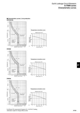 07/53
07
Fuji Electric FA components  Systems Co., Ltd./D  C Catalog
Information subject to change without notice
Earth Leakage Circuit Breakers
G-TWIN series
Characteristic curves
EW160/250
EW400
n Characteristic curves / Line protection
Temperature correction curve
Temperature correction curve
Reference temp. 40°C
Reference temp. 40°C
Ambient temp. (°C)
Ambient temp. (°C)
Ratedcurrent
correctionratio(%)
Ratedcurrent
correctionratio(%)
1
2
4
6
1
2
4
6
0.01
0.02
0.04
0.06
0.1
0.2
0.4
0.6
10
20
40
10
20
40
60
120
180
1 1.5 2 3 4 5 6 78 10 15 20 30 40 5060 80 100 −10 100 20 30 40 50
50
100
150
1
2
4
6
1
2
4
6
0.01
0.02
0.04
0.06
0.1
0.2
0.4
0.6
10
20
40
10
20
40
60
120
180
1 1.5 2 3 4 5 6 78 10 15 20 30 40 5060 80 100 −10 100 20 30 40 50
50
100
150
Muitiple of rated current
Muitiple of rated current
Max. value
Min. value
Max. total fault
clearing time
Instantaneous
tripping
characteristic
10In±20%
Max. value
Min. value
Max. total fault
clearing time
Instantaneous
tripping
characteristic
10In±20%
MinuteSecond
Operatingtime
MinuteSecond
Operatingtime
EW630
Temperature correction curve
Reference temp. 40°C
Ambient temp. (°C)
Ratedcurrent
correctionratio(%)
1
2
4
6
1
2
4
6
0.01
0.02
0.04
0.06
0.1
0.2
0.4
0.6
10
20
40
10
20
40
60
120
180
1 1.5 2 3 4 5 6 78 10 15 20 30 40 5060 80 100 −10 100 20 30 40 50
50
100
150
Muitiple of rated current
Max. value
Min. value
Max. total fault
clearing time
Instantaneous
tripping
characteristic
10In±20%
MinuteSecond
Operatingtime
 
