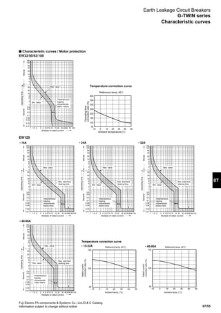 07/55
07
Fuji Electric FA components  Systems Co., Ltd./D  C Catalog
Information subject to change without notice
Earth Leakage Circuit Breakers
G-TWIN series
EW32/50/63/100
EW125
n Characteristic curves / Motor protection
-10 0 10 20 30 40 50
400
300
350
250
200
150
100
50
Reference temp. 40
Operatingtime
correctionratio(%)
Ambient temperature ( )
Temperature correction curve
0.01
0.02
0.04
0.06
0.1
0.2
0.4
0.6
1
2
4
6
10
20
40
1
2
4
6
10
20
40
60
120
180
1 1.5 2 3 4 5 6 78 10 15 20 30 4050 70 100
Muitiple of rated current
Instantaneous
tripping
characteristic
960%-1440%
Max. value
Min. value
MinuteSecond
Operatingtime
• 16A • 24A • 32A
• 40-90A
Temperature correction curve
• 15-32A
1
2
4
6
1
2
4
6
0.01
0.02
0.04
0.06
0.1
0.2
0.4
0.6
10
20
40
10
20
40
60
120
180
1 1.5 2 3 4 5 6 78 10 15 20 30 40 5060 80100
Muitiple of rated current
Muitiple of rated current
Muitiple of rated current Muitiple of rated current
1
2
4
6
1
2
4
6
0.01
0.02
0.04
0.06
0.1
0.2
0.4
0.6
10
20
40
10
20
40
60
120
180
1 1.5 2 3 4 5 6 78 10 15 20 30 40 50 6080100
1
2
4
6
1
2
4
6
0.01
0.02
0.04
0.06
0.1
0.2
0.4
0.6
10
20
40
10
20
40
60
120
180
1 1.5 2 3 4 5 6 78 10 15 20 30 405060 80 100
1
2
4
6
1
2
4
6
0.01
0.02
0.04
0.06
0.1
0.2
0.4
0.6
10
20
40
10
20
40
60
120
180
1 1.5 2 3 4 5 6 78 10 15 20 30 40 5060 80100
−10 100 20 30 40 50
50
100
150
• 40-90A
-10 100 20 30 40 50
50
100
150
Reference temp. 40°CReference temp. 40°C
Ambient temp. (°C)Ambient temp. (°C)
Ratedcurrent
correctionratio(%)
Ratedcurrent
correctionratio(%)
Max. value
Max. value
Max. value Max. value
Min. value
Min. value
Min. value Min. value
Max. total fault
clearing time
Max. total fault
clearing time
Max. total fault
clearing time
Max. total fault
clearing time
Instantaneous
tripping
characteristic
500A±100A
Instantaneous
tripping
characteristic
1200-1800%
Instantaneous
tripping
characteristic
500A±100A
Instantaneous
tripping
characteristic
500A±100A
MinuteSecond
Operatingtime
MinuteSecond
Operatingtime
MinuteSecond
Operatingtime
MinuteSecond
Operatingtime
Characteristic curves
 