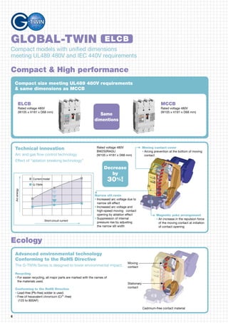 6
GLOBAL-TWIN
Compact models with unified dimensions
meeting UL489 480V and IEC 440V requirements
Compact size meeting UL489 480V requirements
& same dimensions as MCCB
Rated voltage 480V
BW250RAGU
(W105 x H181 x D68 mm)
ELCB
Rated voltage 480V
(W105 x H181 x D68 mm)
MCCB
Rated voltage 480V
(W105 x H181 x D68 mm)
Same
dimentions
Decrease
by
30%!
Magnetic yoke arrangement
•	An increase in the repulsion force
of the moving contact at initiation
of contact opening
Recycling
•	For easier recycling, all major parts are marked with the names of
the materials used.
Conforming to the RoHS Directive
•	Lead-free (Pb-free) solder is used.
•	Free of hexavalent chromium (Cr6+
-free)
	 (125 to 800AF)
Moving contact cover
•	Arcing prevention at the bottom of moving 
contact
Narrow slit resin
•	Increased arc voltage due to
narrow slit effect
•	Increased arc voltage and
high-speed moving  contact
opening by ablation effect
•	Suppression of internal
pressure rise by adjusting 
the narrow slit width
Technical innovation
Arc and gas flow control technology
Effect of “ablation breaking technology”
Advanced environmental technology
Conforming to the RoHS Directive
The G-TWIN Series is designed to lower environmental impact.
Compact  High performance
Ecology
ELCB
Short-circuit current
Current model
G-TWIN
Arcenergy
Moving
contact
Stationary
contact
Cadmium-free contact material
 