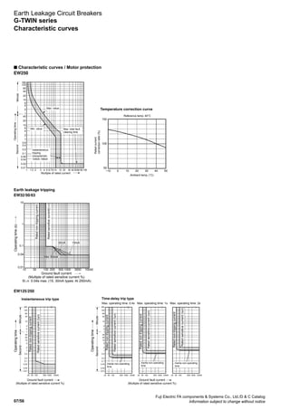 07/56
Fuji Electric FA components  Systems Co., Ltd./D  C Catalog
Information subject to change without notice
Earth Leakage Circuit Breakers
G-TWIN series
EW250
n Characteristic curves / Motor protection
Temperature correction curve
Muitiple of rated current
Reference temp. 40°C
Ratedcurrent
correctionratio(%)
MinuteSecond
Operatingtime
1
2
4
6
1
2
4
6
0.01
0.02
0.04
0.06
0.1
0.2
0.4
0.6
10
20
40
10
20
40
60
120
180
1 1.5 2 3 4 5 6 78 10 15 20 30 40 5060 80 100 −10 100 20 30 40 50
Ambient temp. (°C)
50
100
150
Max. value
Min. value Max. total fault
clearing time
Instantaneous
tripping
characteristic
1040A-1560A
Characteristic curves
0.04
0.1
1
10
0.01
10 30 100 200 500 1000 3000 10000
30mA 15mA
Ground fault current
(Multiple of rated sensitive current %)
5I n 0.04s max. (15, 30mA types: At 250mA)
Operatingtime(s)
Min. 50mA
Ratedsensitivecurrent(In)
Ratednon-trippingcurrent
Earth leakage tripping
EW32/50/63
240
120
60
30
10
4
2
1
30
20
10
5
2
1
0.5
0.2
0.1
0.04
0.02
0.01
240
120
60
30
10
4
2
1
30
20
10
5
2
1
0.5
0.2
0.1
0.04
0.02
0.01
25 50 100 500 1000 10000 25 50 100 500 1000 10000 25 50 100 500 1000 10000 25 50 100 500 1000 10000
Operatingtime
Operatingtime
Ratednon-trippingcurrent
Ratednon-trippingcurrent
Ratednon-trippingcurrent
Ratednon-trippingcurrent
MinuteSecond
MinuteSecond
Ground fault current
(Multiple of rated sensitive current %)
Ground fault current
(Multiple of rated sensitive current %)
Instantaneous trip type Time-delay trip type
Ratedsensitivecurrent(In)
Ratedsensitivecurrent(In)
Ratedsensitivecurrent(In)
Ratedsensitivecurrent(In)
Max. operating time: 0.4s Max. operating time: 1s Max. operating time: 2s
Inertia non-operating
time
Inertia non-operating
time
Inertia non-operating
time
EW125/250
 