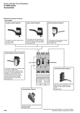 07/58
Fuji Electric FA components  Systems Co., Ltd./D  C Catalog
Information subject to change without notice
Earth Leakage Circuit Breakers
G-TWIN series
Accessories
n Variation of internal accessory
• 125 to 250AF
Auxiliary switch (Type W)
This switch is used for indicator lamp
or control circuit.
See page 07/63.
Alarm switch (Type K)
This switch can be connected to a
warning lamp or buzzer to indicate
when the breaker has been tripped.
See page 07/63.
Shunt trip device (Type F)
The purpose of this accessory is to trip
the breaker from a distance.
See page 07/64.
Earth alarm switch (Type L)
This switch can be connected to a warning
lamp or buzzer to indicate when the
breaker has been tripped by leakage
current.
See page 07/63.
Undervoltage trip device (Type R)
The device is designed to protect circuits
from harmful voltage drops.
It can also be used for remote control
purposes. The trip operates when the
voltage drops to less than 70% of
nominal coil rating, and the breaker
cannot be reset until the voltage
recovers 85% of its normal rating.
See page 07/65.
Terminal block (Type A)
A wiring terminal for internal accessories
(Factory-mounted)
See page 07/66.
 