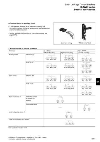 07/61
07
Fuji Electric FA components  Systems Co., Ltd./D  C Catalog
Information subject to change without notice
n Terminal blocks for auxiliary circuit
• It indicates the terminal No. of internal accessory.The
connection method of internal accessory is lead-wire system
and terminal block system.
• For the available configuration of internal accessory, see
page 07/62.
• Terminal number of internal accessory
Accessory
Auxiliary switch
Alarm switch
Shunt trip device : F
Undervoltage trip device : R
Earth alarm switch (125 to 800AF)
Note: * ( ) Code of Low level circuit
SPDT: W (1)*
2PDT: V (2)*
SPDT: K (8)*
2PDT: J (9)*
With 1NO contact
to prevent coil
burn-out
Continuous rating
32 – 250AF
Left side mounting Right side mounting
400 – 800AF
Left side mounting
21
AXcR
22
AXbR
24
AXaR
21
AXcR
22
AXbR
24
AXaR
01
ALcR
02
ALbR
04
ALaR
01
ALcR
02
ALbR
04
ALaR
11
AXcL
12
AXbL
14
AXaL
21
AXc
22
AXb
24
AXa
11
AXc
12
AXb
14
AXa
11
AXcL
12
AXbL
14
AXaL
11
AXc
12
AXb
14
AXa
91
ALcL
92
ALbL
94
ALaL
01
ALc
02
ALb
04
ALa
91
ALc
92
ALb
94
ALa
91
ALcL
92
ALbL
94
ALaL
91
ALc
92
ALb
94
ALa
C2
S2
C1
S1
C2
S2
C1
S1
D2
P2
D1
P1
U
71 72 74
Lead-wire wiring With terminal block
Earth Leakage Circuit Breakers
G-TWIN series
Internal accessories
 