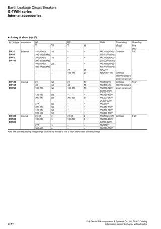 07/64
Fuji Electric FA components  Systems Co., Ltd./D  C Catalog
Information subject to change without notice
n  Rating of shunt trip (F)
7-13
13-21
8-20
AC DC Opearting
time
(ms)
ELCB type Installation
External
Internal
Internal
EW32
EW50
EW63
EW100
EW125
EW160
EW250
EW400
EW630
EW800
V
100(50Hz)/
100-110(60Hz)
200(50Hz)/
200-220(60Hz)
400(50Hz)/
400-440(60Hz)
–
–
24
48
100-120
120-130
200-240
277
380-440
440-480
500-550
24-48
100-240
277
380-550
VA
16
16
22
–
–
50
50
50
50
50
50
50
50
50
2
3
3
4
V
–
−
−
24
100-110
24
48
100-110
−
200-220
−
−
−
−
24-48
100-220
–
–
Code
FAC100V(50Hz)/
100-110V(60Hz)
FAC200V(50Hz)/
200-220V(60Hz)
FAC400V(50Hz)/
400-440V(60Hz)
FDC24V
FDC100-110V
FAC/DC24V
FAC/DC48V
FAC100-120V/
DC100-110V
FAC120-130V
FAC200-240V/
DC200-220V
FAC277V
FAC380-440V
FAC440-480V
FAC500-550V
FAC/DC24-48V
FAC100-240V/
DC100-220V
FAC277V
FAC380-550V
W
–
−
−
36
23
50
50
50
−
50
−
−
−
−
2
3
–
–
Continuous
Continuous
(With 1NO contact to
prevent coil burn-out)
Continuous
(With 1NO contact to
prevent coil burn-out)
Continuous
Time rating
of coil
Note: The operating tripping voltage range for shunt trip devices is 70% to 110% of the rated operating voltage.
Earth Leakage Circuit Breakers
G-TWIN series
Internal accessories
 