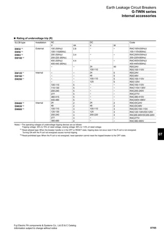 07/65
07
Fuji Electric FA components  Systems Co., Ltd./D  C Catalog
Information subject to change without notice
n  Rating of undervoltage trip (R)
100 (50Hz)/
100-110(60Hz)
200 (50Hz)/
200-220 (60Hz)
400 (50Hz)/
400-440 (60Hz)
−
−
−
−
−
100-110
110-130
200-240
277
380-415
440-480
−
−
−
40
5
5
5
5
−
−
−
−
−
−
2
2
3
3
3
−
−
−
−
−
24
100-110
24
48
100-110
125
−
−
−
−
−
−
EW32 *2
EW50 *2
EW63 *2
EW100 *2
EW125 *1
EW160 *1
EW250 *1
AC DCELCB type Installation
External
Internal
Internal
Code
RAC100V(50Hz)/
100-110V(60Hz)
RAC200V(50Hz)/
200-220V(60Hz)
RAC400V(50Hz)/
400-440V(60Hz)
RDC24V
RDC100-110V
RDC24V
RDC48V
RDC100-110V
RDC125V
RAC100-110V
RAC110V-130V
RAC200-240V
RAC277V
RAC380-415V
RAC440V-480V
RAC/DC24V
RAC/DC48V
RAC/DC100-110V
RAC120-130V/DC125V
RAC200-240V/DC200-220V
RAC277V
RAC380-480V
EW400 *2
EW630 *2
EW800 *2
V
24
48
100-110
120-130
200-240
277
380-480
24
48
100-110
125
200-220
−
−
VA V W
Notes: • The operating voltages of undervoltage tripping devices are as follows:
Tripping voltage: 35% to 70% of rated voltage, closing voltage: 85% to 110% of rated voltage.
*1 Reset-allowed type: When the breaker handle is in the OFF or RESET state, tripping does not occur even if the R coil is not energized.
Turning ON with the R coil not energized causes normal tripping.
*2 Reset-prohibited type: When the R coil is not energized, reset operation cannot reset the tripped breaker to the OFF state.
2.8
3.4
4.4
−
−
−
−
−
5
5
5
5
5
5
2
2
3
3
3
3
4
Earth Leakage Circuit Breakers
G-TWIN series
Internal accessories
 