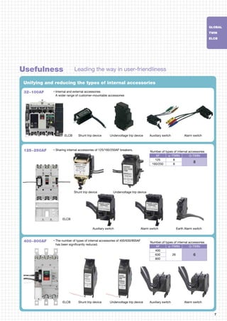 7
Unifying and reducing the types of internal accessories
32~100AF
Usefulness	 Leading the way in user-friendliness
Shunt trip device
Auxiliary switch Alarm switch Earth Alarm switch
Undervoltage trip device
Shunt trip device
ELCB
ELCB
Auxiliary switch Alarm switchUndervoltage trip device
Shunt trip device Auxiliary switch Alarm switchUndervoltage trip device
125~250AF
400~800AF
•	Internal and external accessories
	 A wider range of customer-mountable accessories
•	Sharing internal accessories of 125/160/250AF breakers.
•	The number of types of internal accessories of 400/630/800AF
has been significantly reduced.
GLOBAL
TWIN
ELCB
ELCB
Number of types of internal accessories	
AF -TWIN G-TWIN
125 8
8160/250 8
Number of types of internal accessories	
AF -TWIN G-TWIN
400
26 6630
800
 