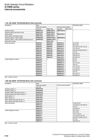 07/68
Fuji Electric FA components  Systems Co., Ltd./D  C Catalog
Information subject to change without notice
Accessory Type Operating voltge
Lead wire system Terminal block system
Left side Right side Left side Right side *
Auxiliary switch BW9W1SG0 BW9W1SG0-R BW9W1SG0-A – –
Auxiliary switch (low level circuit) BW9W1DG0 BW9W1DG0-R – *
Alarm switch BW9K1SG0 BW9K1SG0-R BW9K1SG0-A
Alarm switch (low level circuit) BW9K1DG0 BW9K1DG0-R – *
Auxiliary switch + Alarm switch BW9WKSG0 BW9WK1SG0-R BW9WKSG0-A
Auxiliary switch + Alarm switch (low level circuit) BW9WKDG0 BW9WK1DG0-R – *
Earth alarm switch – BW9L1SGA –
Shunt trip device BW9FRG0 BW9FRG0 BW9FRG0-A 24V AC/DC
BW9FSG0 BW9FSG0 BW9FSG0-A 48V AC/DC
BW9FAG0 BW9FAG0 BW9FAG0-A 100-120V AC/100-110V DC
BW9F1G0 BW9F1G0 BW9F1G0-A 120-130V AC
BW9FKG0 BW9FKG0 BW9FKG0-A 200-240V AC/200-220V DC
BW9FBG0 BW9FBG0 BW9FBG0-A 277V AC
BW9FPG0 BW9FPG0 BW9FPG0-A 380-440V AC
BW9FHG0 BW9FHG0 BW9FHG0-A 440-480V AC
BW9FJG0 BW9FJG0 BW9FJG0-A 500-550V AC
Undervoltage trip devics BW9RGAR – BW9RGAR-A 24V DC
BW9RGAS BW9RGAS-A 48V DC
BW9RGAL BW9RGAL-A 100-110V DC
BW9RGA5 BW9RGA5-A 125V DC
BW9RGAA BW9RGAA-A 100-110V AC
BW9RGAT BW9RGAT-A 110-130V AC
BW9RGAK BW9RGAK-A 200-240V AC
BW9RGAB BW9RGAB-A 277V AC
BW9RGAP BW9RGAP-A 380-415V AC
BW9RGAH BW9RGAH-A 440-480V AC
Note: * Factory-mounted
Note: * Factory-mounted
Accessory Type Operating voltge
Lead wire system Terminal block system *
Left side
Auxiliary switch x 1 BW9W1SHA – –
Auxiliary switch x 2 BW9W2SHA
Auxiliary switch (low level circuit) x 1 BW9W1DHA
Auxiliary switch (low level circuit) x 2 BW9W2DHA
Alarm switch x 1 BW9K1SHA
Alarm switch x 2 BW9K2SHA
Alarm switch (low level circuit) x 1 BW9K1DHA
Alarm switch (low level circuit) x 2 BW9K2DHA
Shunt trip device BW9FHA-R 24-48V AC/DC
BW9FHA-A 100-240V AC/100-220V DC
BW9FHA-B 277V AC
BW9FHA-P 380-550V AC
Undervoltage trip devics BW9RHA-R 24V AC/DC
BW9RHA-S 48V AC/DC
BW9RHA-A 100-110 AC/DC
BW9RHA-1 120-130V AC/125V DC
BW9RHA-K 200-240V AC/200-220V DC
BW9RHA-B 277V AC
BW9RHA-P 380-480V AC
• 400, 630, 800AF IEC/EN/GB/JIS/UL/CSA conformed
• 125, 160, 250AF IEC/EN/GB/JIS/UL/CSA conformed
Earth leakage Circuit Breakers
G-TWIN series
Internal accessories
 