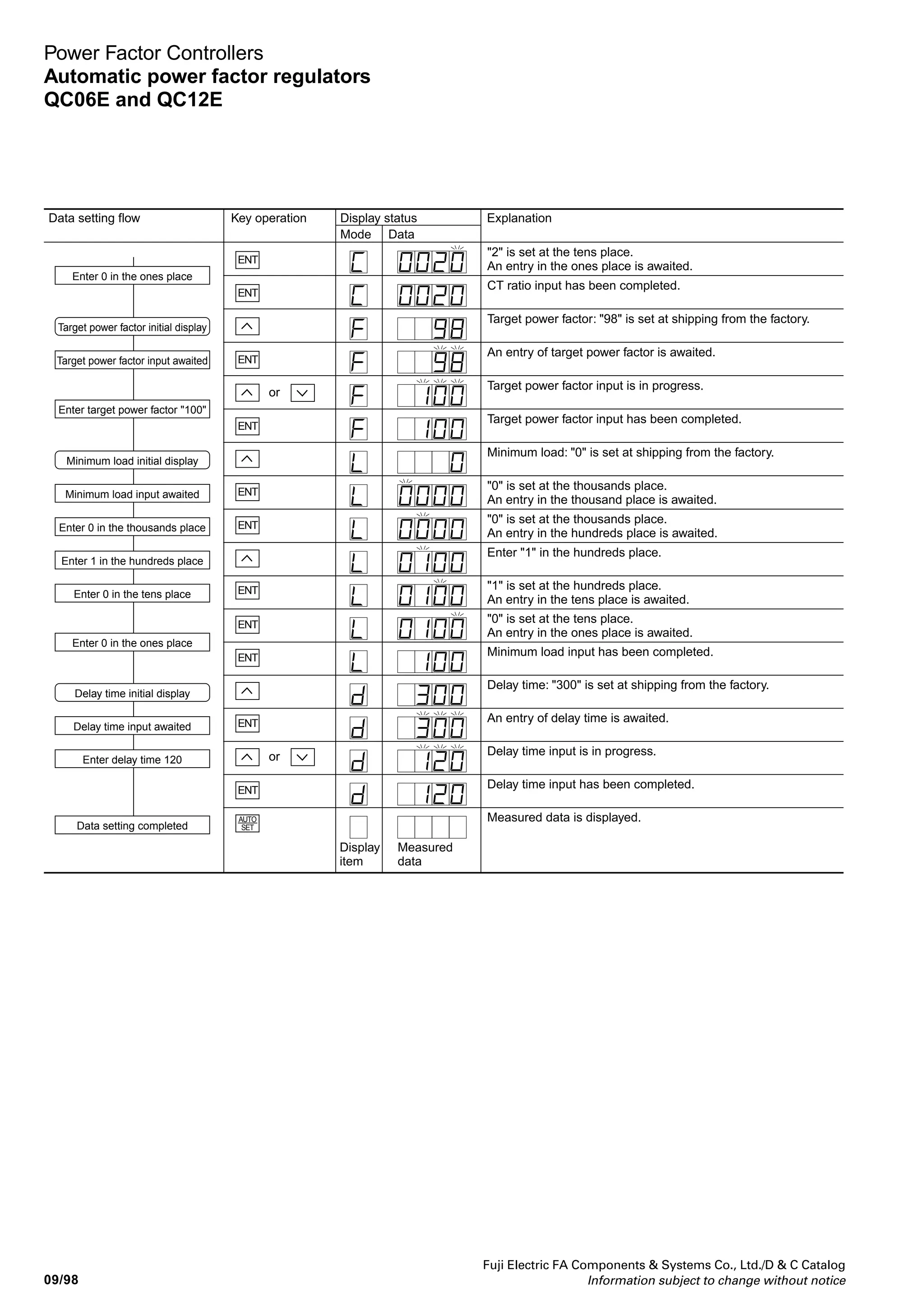 Fuji Electric FA Components  Systems Co., Ltd./D  C Catalog
Information subject to change without notice
09
09/97
Power Factor Controllers
Automatic power factor regulators
QC06E and QC12E
• Data setting and change procedure
■ Data setting procedure
• Set the following items
1. Capacitor capacitance: Capacitor 1 (150kvar) to 3 (150kvar)
2. Capacitor control mode (example): 2
3. CT ratio (example): 20 (current transformation ratio: 100/50)
4. Target power factor: 100(%)
5. Minimum load: 100(kW)
6. Delay time: 120(s)
Note:
*1
The initial value setup in mode 1 is always displayed at the first power-on
after the unit is delivered from the factory, or displayed if all data have been
reset to the factory setup.
*2
Although 0 is set at shipping from the factory, check the setup by
incrementing the capacitor numbers with this key.
“0” is set at shipping from the factory.
“0” starts blinking to wait for capacitor-1 capacitance input.
An entry in the thousands place is awaited.
The display value dose not change but “0” is set at the
thousand place. An entry in the hundreds place is awaited.
Enter 1 in the hundreds place.
“1” is set at the hundreds place. An entry in the tens place
is awaited.
Enter 5 in the tens place.
“5” is set at the tens place. An entry in the ones place is
awaited.
Capacitor-1 capacitance input has been completed.
“0” is set at shipping from the factory.
“0” starts blinking to wait for capacitor-2 capacitance
input. An entry in the thousands place is awaited.
Capacitor-2 capacitance input has been completed.
Press key to
change already-
input data.
1
2
3
4
5 Press key
five times
6
7
2 to 7
two times
Each
mode
Data can be entered in a blinking field.To correct an input error
or change a set value
Capacitor control mode: 1 is set at shipment from the factory.
Capacitor control mode: An entry in the control mode is awaited.
Capacitor control mode input is in progress.
The input in capacitor control mode has been completed.
CT ratio setting mode: 0 is set at shipping from the factory.
0 starts blinking to wait for CT ratio input.
An entry in the thousand place is awaited.
0 is set at the thousands place.
An entry in the hundreds place is awaited.
0 is set at the hundreds place.
An entry in the tens place is awaited.
Enter 2 in the tens place.
0 is set at shipping from the factory.
Capacitor-3 capacitance input has been completed.1 to 7
or
The confirmation of capacitance setup (0) has been
completed.
Power-on *1
Enter 0 in the thousands place
Enter 1 in the hundreds place
Enter 5 in the tens place
Enter 0 in the ones place
Mode-2 initial value display
Mode-3 initial value display
Enter capacitor-3 capacitance
Mode-1 initial value display
Capacitor-1 capacitance input
awaited
Capacitor-2 capacitance input
awaited
Set each place following the
above order
Control-mode initial value
display
Control-mode input
awaited
Enter 2 in control mode
CT ratio initial display
CT ratio input awaited
Enter 0 in the thousands place
Enter 0 in the hundreds place
Enter 2 in the tens place
Enter 0 for capacitance of
capacitor 4 to 12
Data setting flow Key operation Display status
Mode Data
Explanation
AUTO
SET
ENT
ENT
ENT
ENT
ENT
ENT
ENT
ENT
ENT
ENT
ENT
ENT
 