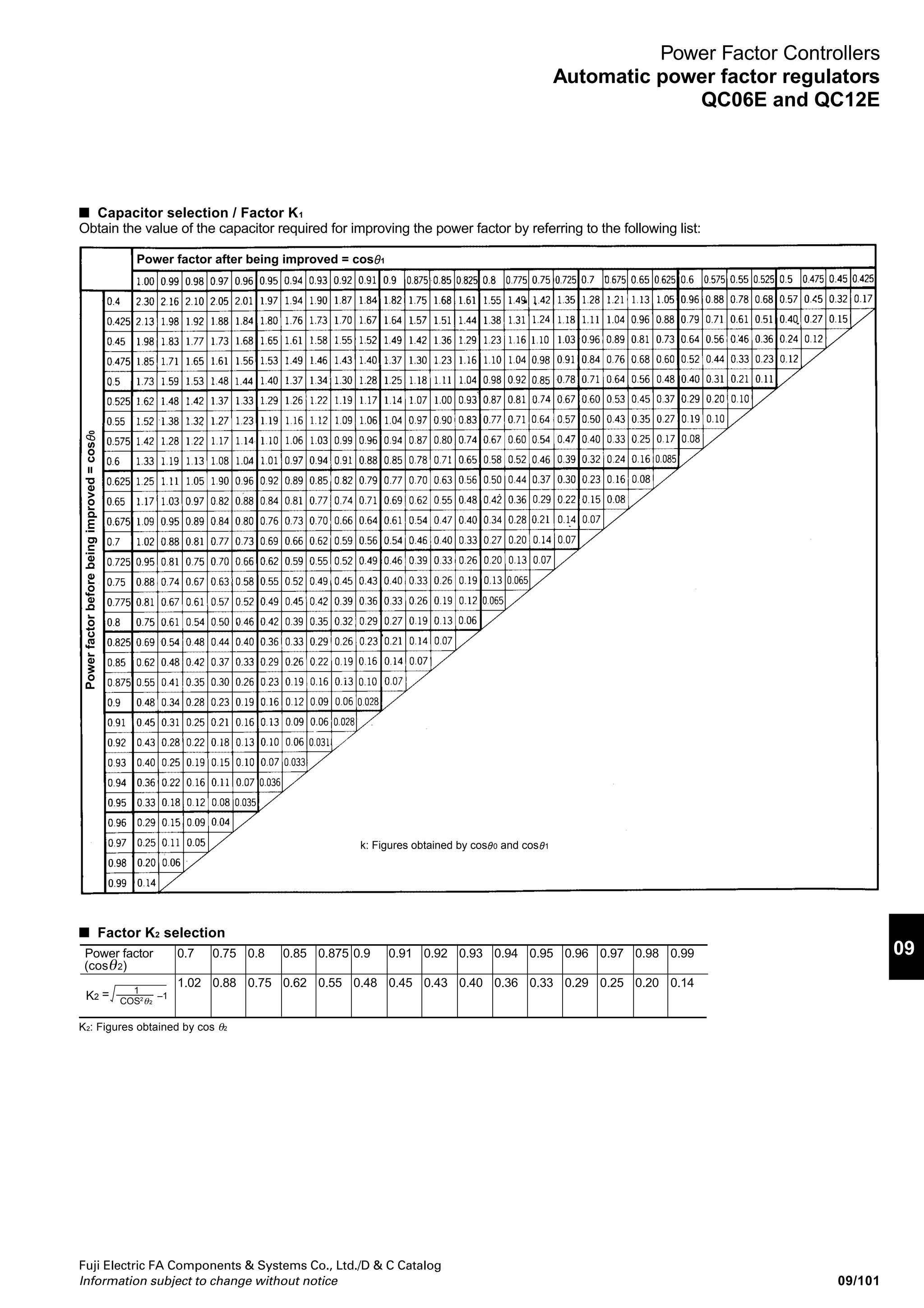 Fuji Electric FA Components  Systems Co., Ltd./D  C Catalog
Information subject to change without notice09/100
Power Factor Controllers
Automatic power factor regulators
QC06E and QC12E
■ Calculating CT ratios
• CT ratio
Example: When the primary current is 400A and secondary
current is 5A.
400 ÷ 5 = 80 CT ratio = 80
■ Determining capacitances and number of capacitor banks
to improve the power factor by switching-on capacitors
The capacitances and the number of capacitor banks are
determined as follows:
● For capacitors having the same capacitances
When load variation (increase and decrease of load) is frequent.
1. Determining the target power factor
Consider how far the power factor can be improved from the
current value by automatic control.
Example
Current power factor (before improvement): 0.8
Target power factor (after improvement): 0.98
Maximum demand power: 1000kW
2. Calculating the capacitances needed to improve the power
factor
See the capacitor selection chart (Page 09/101) to calculate the
necessary capacitance.
Example
To improve the power factor from 0.8 to 0.98, the factor K1
should be 0.54. Therefore, the necessary capacitance (Cm) is
obtained as follows:
Cm = Maximum demand power × K1 = 1000kW × 0.54 = 540kvar
The necessary capacitance is 540kvar.
3. Calculating the target reactive power
Calculate the target reactive power from the target power factor
(after improvement) and the maximum demand power.
Example
The target value is calculated using the factor K2 selection table.
(Page 09/101)
Target power factor: 0.98
K2=0.2
The target reactive power (Q1):
Q1 =Maximum demand power × K2
=1000kW × 0.2
=200kvar
4. Determining the number of capacitor banks
Determine the number of capacitor banks from the necessary
capacitance for power factor improvement and target reactive
power.
Example
Determine the number of capacitor banks as follows:
n =
Necessary capacitance for power factor improvement (Cm)
Target reactive power (Q1)
(1) If n ≥ 6, the number of banks should be six.
(2) If n  6, the number of banks should be n.
(Round up any fraction)
In this example,
n =
540kvar
= 2.7  6
200kvar
If the fraction is rounded up, the number of necessary banks is 3.
Note: The necessary capacitance for power factor improvement (Cm)
means the total capacitance to be controlled by this unit.
5. Calculating the capacitance per capacitor bank
If each bank should have the same capacitance, the
capacitance needed to improve the power factor must be
divided by the number of banks calculated at step 4.
Example
Capacitance per capacitor bank:
Co =
Capacitance needed to improve the power factor (Cm)
Number of capacitor banks (n)
In this example,
Co =
Cm
=
540kvar
= 180kvar
n 3 (banks)
Since there are no 180kvar capacitors, a 200kvar-capacitor can
be used.
● For capacitors having unequal-capacitances
When load variation is a slight and stable all the year round.
Target power factor and the necessary capacitance for power
factor improvement are calculated using step 1 and 2.
Current power factor (before improvement): 0.8
Target power factor (after inprovement): 0.98
Necessary capacitance for power factor improvement (Cm):
540kvar
For load variation as shown below, calculate the reactive power
variation using K1.
Example
• When P1 is 150kW, Q1 = P1 × K1 = 150 × 0.54 = 81kvar
Capacitor C1 = 100kvar
• When P2 is 400kW, Q2 = 216kvar
Capacitor C2 = Q2 – C1 = 116kvar, C2 = 150kvar
• When P3 is 600kW, Q3 = 324kvar
Capacitor C3 = Q3 – (C1 + C2) = 74kvar, C3 = 100kvar
• When P4 is 1000kW, Q4 = 540kvar
Capacitor C4 = Q4 – (C1 + C2+ C3) = 190kvar, C4 = 200kvar
θ: Favtor: θ
P: Active power
Q: Reactive power
S: Max. demand power
COSθ: Target power factor
COSθ0: Improve the power factor
θ
COSθ
COSθ=0.98
COSθ0=0.80
P (kW)=1000kW
Cm=540kvar
S (kVA)
Q (kvar) Q1=200kvar
1200
800
400
0
8 10 12 14 16 18 20 O'clock
Time
(kW)
Activepower
P4
P3
P2
P1
 
