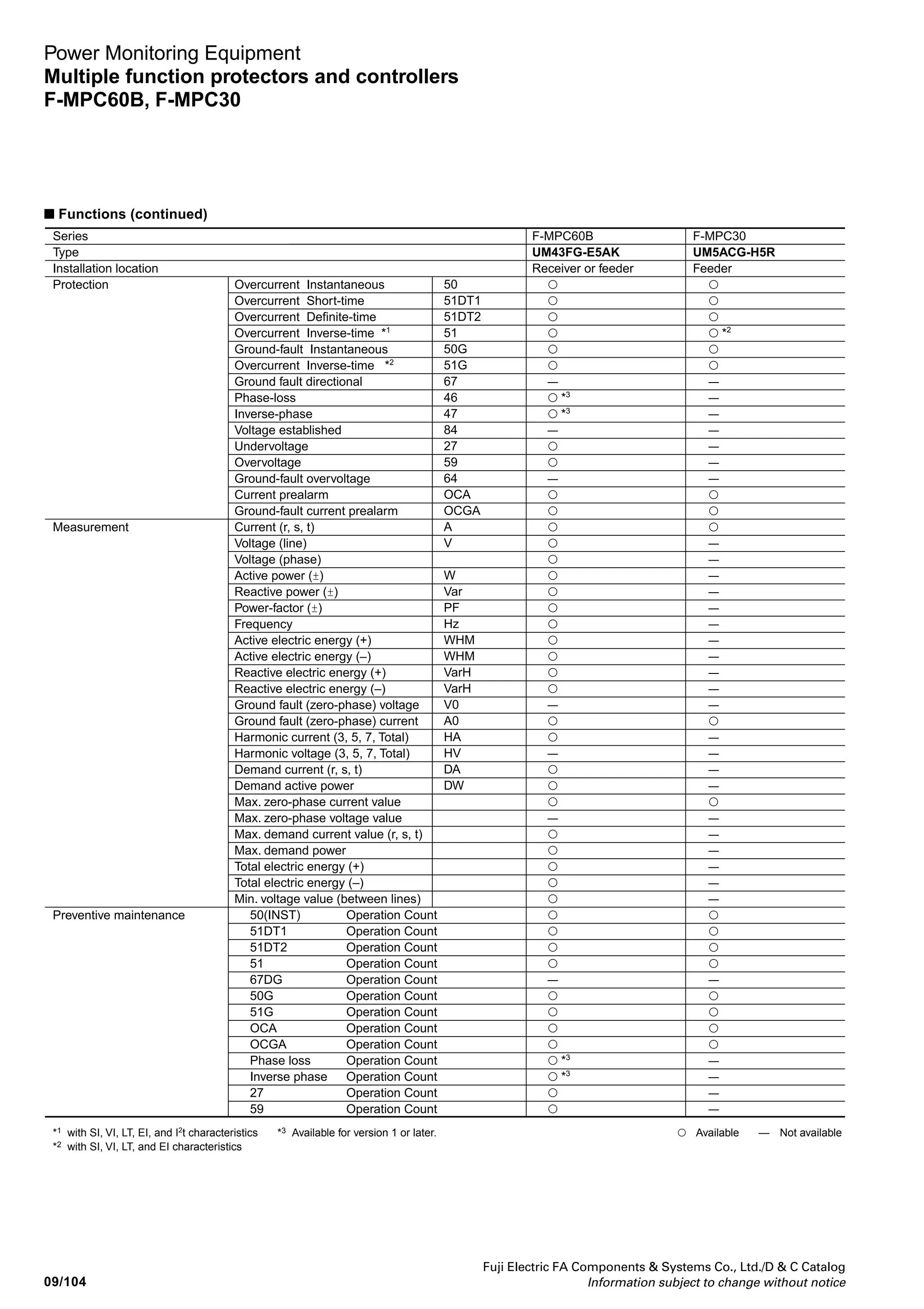 Fuji Electric FA Components  Systems Co., Ltd./D  C Catalog
Information subject to change without notice
09
09/103
Power Monitoring Equipment
Multiple function protectors and controllers
F-MPC60B, F-MPC30
Multiple function protectors and controllers
F-MPC60B, F-MPC30 series
■ Description
• FUJI multiple function protector and controller (F-MPC)
performs energy control to contribute to energy-saving. The
F-MPC60B and F-MPC30 are a kind of multifunctional
digital relays.
• Although these series are very compact, they integrate
multiple functions in a compact body, such as protection,
measurement, operation, and monitoring of high-voltage
power distribution and switching facilities. They can also
transmit data obtained from these functions to upper level
controllers.
F-MPC60B (UM43FG-E5AK)
KK02-042KKD10-119
F-MPC30 (UM5ACG-H5R)
■ Functions
The functions of F-MPC60B and F-MPC30 series are listed below.
Series
Type
Installation location
Application (phase: line)
VT voltage
Ground fault system
Protective characteristic
(current)
Control voltage
Transducer output selection
No. of DI/DO
No. of CPU
External plug
CB close/open
Display mode
IO detection
E0 detection
* Feeder: Depending
on MN signal.
F-MPC60B
UM43FG-E5AK
Receiving or feeder
3:3, 3:4
2VT/3VT star
Between phases, between lines
Direct/resistance
ć
ć
ć
ć
—
—
—
—
—
—
—
ć
ć
ć
100V DC
80 to143V DC
6
Select
8 : 8
2
—
ć
—
ć
ć
ć
F-MPC30
UM5ACG-H5R
Feeder
3:3, 3:4
—
—
Direct/resistance
ć
ć
ć
ć
—
—
—
—
—
—
—
ć (without I2
t)
ć
ć
100/200V DC
80 to 286V DC
—
—
1 : 3
1
ć
—
—
—
—
— (All only)
Input
Voltage indication
System type
①Residual (3XCT)
➁Tertiary winding (100/5A)
➂ZCT (5 to 100/5A)
➃ZCT (5 to 400/5A)
➄ZCT (200/1.5mA)
➅ZCT (100/1A)
or (70/1A)
or secondary I input (0.002 to 0.4A)
EVT (3Ry= 110V)
EVT (3Ry= 190V)
ZPD-1 (FUJI-made)
MN signal output
MN signal input
SI, VI, LT, EI, I2
t
DT1 (short-time)
DT2 (definite-time)
Rating
Allowable range
No. of output pole
(Function and terminal)
CB making slow-down monitoring function
Harmonic voltage (3, 5, 7, Total)
Harmonic current (3, 5, 7, Total)
Demand current
All or part: changeable
ć Available Not available—
 