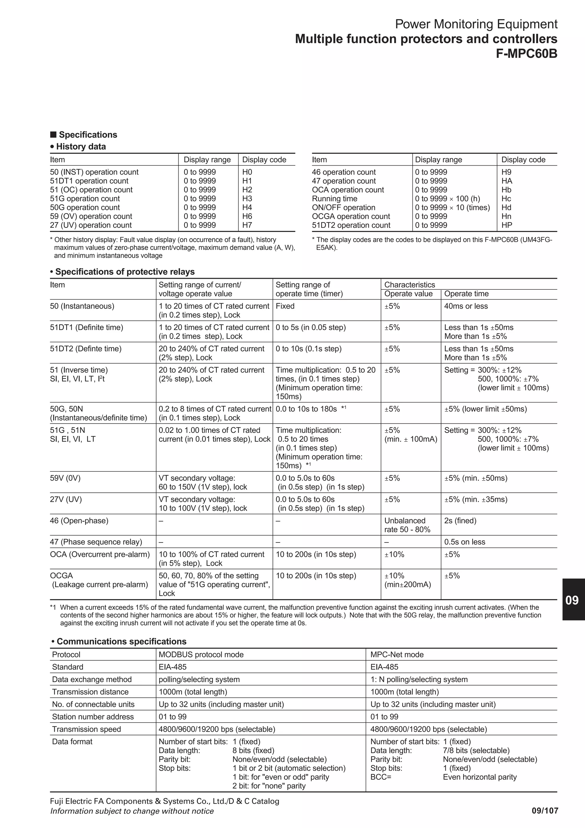 09/106
Fuji Electric FA Components  Systems Co., Ltd./D  C Catalog
Information subject to change without notice
Power Monitoring Equipment
Multiple function protectors and controllers
F-MPC60B
• Input/output specifications
Input circuit Applicable to both 100V DC (max. 143V) and 100V AC (max. 132V)
Pick up voltage: 40 to 70V DC/40 to 70V AC
Output circuit Circuit breaker ON/OFF/trip Making current: 15A (110V DC), allowable continuous current: 4A
Other than above Making/breaking current: 0.2A (110V DC, inductive load L/R = 15ms or less), allowable
continuous current: 1A
■ Specifications
*1
The fault current up to 2000% (accuracy: ±5%) can be displayed.
*2
“0, a to n%” means that “0” is indicated if a value is less than a%.
*3
There are two indications in the electric energy indication; total electric energy
indication (zero clear disable) and periodic electric energy indication (zero
clear is enable).
The sign ± in electric measuring
The sign “± is used to display LEAD/LAG in power-factor. measuring and “electric power selling/purchase” in electric power measuring. No signs
are used if a value is +. The sign “± has the following meanings depending on the measured items.
• Active power: kW
+: Power purchase (Consumed electric power)
–: Electric power selling (Inverse electric power flow)
• Reactive power: kvar
+: Lagging current by reactive volt-ampere meter method
–: Leading current by reactive volt-ampere meter method
* “LEAD/LAG” reverses with electric power selling/purchase.
• Power factor: COSφ
+:LAG –: LEAD
Electric power
selling
Power
purchase
90° (COSφ=0)
270° (COSφ=0)
180°
(COSφ=-1)
0°
(COSφ=1)
LAG LEAD
LEAD LAG
– kW
– kvar
COSφ
kW
– kvar
–COSφ
– kW
kvar
–COSφ
kW
kvar
COSφ
• Measurement and display specifications
Effective measuring and display range Accuracy *2
Current/Demand current/ 0, 0.8% to CT rating to 8 × CT rating *1
±1.5% (0, 0.8 to 100%), ±5% (100 to 800%)
Max. demand current
Zero-phase current/Max. zero-phase CT: 0, 2% to CT rating to 8 × CT rating ±1.5%: 0, 2% to CT rating, ±5%: others
current
Active power ±0.004 to ±1kW at VT secondary circuit ±1.5% : 0, ±0.004 to ±1kW
Demmand active power/ (The value is converted into the VT rated voltage See the figure below.
Reactive power
Power factor Lead 0% - 100% - Lag 0% ±5% (Lagging: no sign, leading: - sign)
See the figure below.
Active electric energy *3
0 to 99999, multiplying factor: 1, 10, 100, 1000 Equivalent to ordinary instruments shown in Table 4
Reactive electric energy specified in JIS C 1216 (instrument with a
transformer)
Line voltage 9.5 to 260V on VT secondary side ±1.5%
Phase voltage 5.5 to 150V on VT secondary side ±1.5%
Frequency 45 to 55Hz (50Hz), 55 to 65Hz (60Hz) ±0.5%
Max. demand value Same as the above range –
Harmonics current 3rd, 5th, 7th, overall harmonics –
 