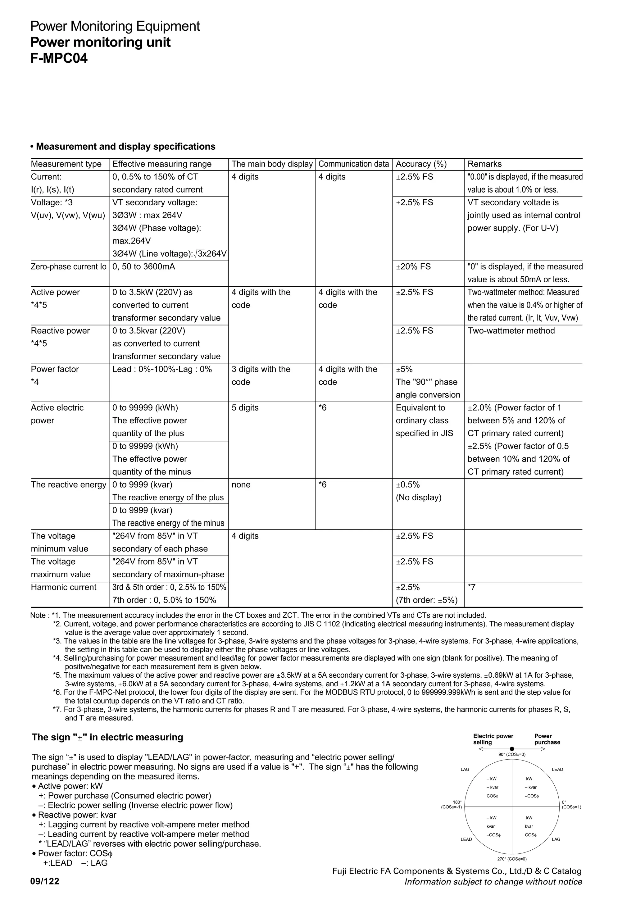 Power Monitoring Equipment
Power monitoring unit
F-MPC04
Fuji Electric FA Components  Systems Co., Ltd./D  C Catalog
Information subject to change without notice 09/121
09
■ Specifications
• General specifications
Item Specification
Rating Rated frequency 50 or 60Hz (Selectable by the setting)
Rated voltage Applicable to both 110V and 220V AC, 110V AC for use with a VT secondary circuit
Rated current Depends on CT-BOX specifications (5A, 1A in a CT secondary circuit, power consumption: 0.1VA
max., excluding power loss in the external cable resistance)
Zero-phase CT EW type or MCCB with a ZCT (zero-phase current transformer ) type (FUJI model)
Control power supply 85 to 264V AC (By exclusive control power supply terminal)
Inrush current 40A max., 3ms max. (AC)
85A max., 3ms max. (DC)
Control power consumption *1
25VA max. (Power monitoring unit + two CT-BOXes + Terminal Relays
with all contacts ON)
Rated Voltage input 100V direct input,200V direct input
input (VT ratio) VT primary/secondary : AC220/110V, AC440/110V, AC440/220V, AC240/110V, AC400/110V, AC3.3k/110V, AC6.6k/110V
Current input Primary rating setting : 10A, 15A, 20A, 25A, 30A, 40A, 50A, 60A, 75A, 80A, 100A, 120A, 150A, 160A, 200A, 250A, 300A, 320A, 400A, 500A, 600A
(CT ratio) 630A, 750A, 800A, 100A, 1200A, 1250A, 1500A, 1600A, 2000A, 2500A, 3000A, 3150A, 3200A, 4000A, 5000A, 6000A, 7500A
Ambient temperature -10 to + 55˚C (no icing or no condensation)
Storage temperature -20 to + 70˚C (no icing or no condensation)
Humidity 20 to 90% RH (no condensation)
Atmosphere No corrosive gas and no heavy dirt and dust
Alarm and shutdown outputs Continuous output current: 1A max. (with output of terminal relay, RS16-DE04H)
Make and break current: 250V AC 5A, 30V DC 5A max.
Insulation resistance 10MΩ min.: between ground and electric circuits connected together
5MΩ min.: between electric circuits, between contacts
Dielectric strength 2000V AC, 1 minute between ground and electric circuits connected together, excluding
T-link and RS-485 signal circuits
Impulse 4.5kV (1.2 × 50µs) between ground and electric circuits connected together, excluding
T-link and RS-485 signal circuits
Momentary overload capability 20 times rated current, nine times for 0.5s, once for 2s
Shock resistance Approx. 300m/s2
, three times in each of X, Y, and Z axes
Noise immunity 1 to 1.5MHz damped oscillation noise having 2.5 to 3kV peak voltage for 2s
1.5kV square wave (rise time: 1ns, pulse width: 1µs) for 10 minutes continuously
Vibration resistance JIS C 60068-2-6 10-58Hz: single amplitude 0.075mm. 58-150Hz=constant accelation 10m/s2
X, Y, Z
directions 8minutes X10 cycles
Electrostatic noise resistance Mounting steel panel surface: ± 8kV
F-MPC04 (UM04) front panel surface: ± 15kV
Permissible momentary power failure 20ms, continuous operation (excluding display)
Mass Power monitoring unit UM01: 1000g, CT-BOX: 300g
Terminal relay: 200g
Note *1
The control power consumption on the table applies to where CT-BOXes and Terminal relays are connected to the power monitoring unit UM04.
 