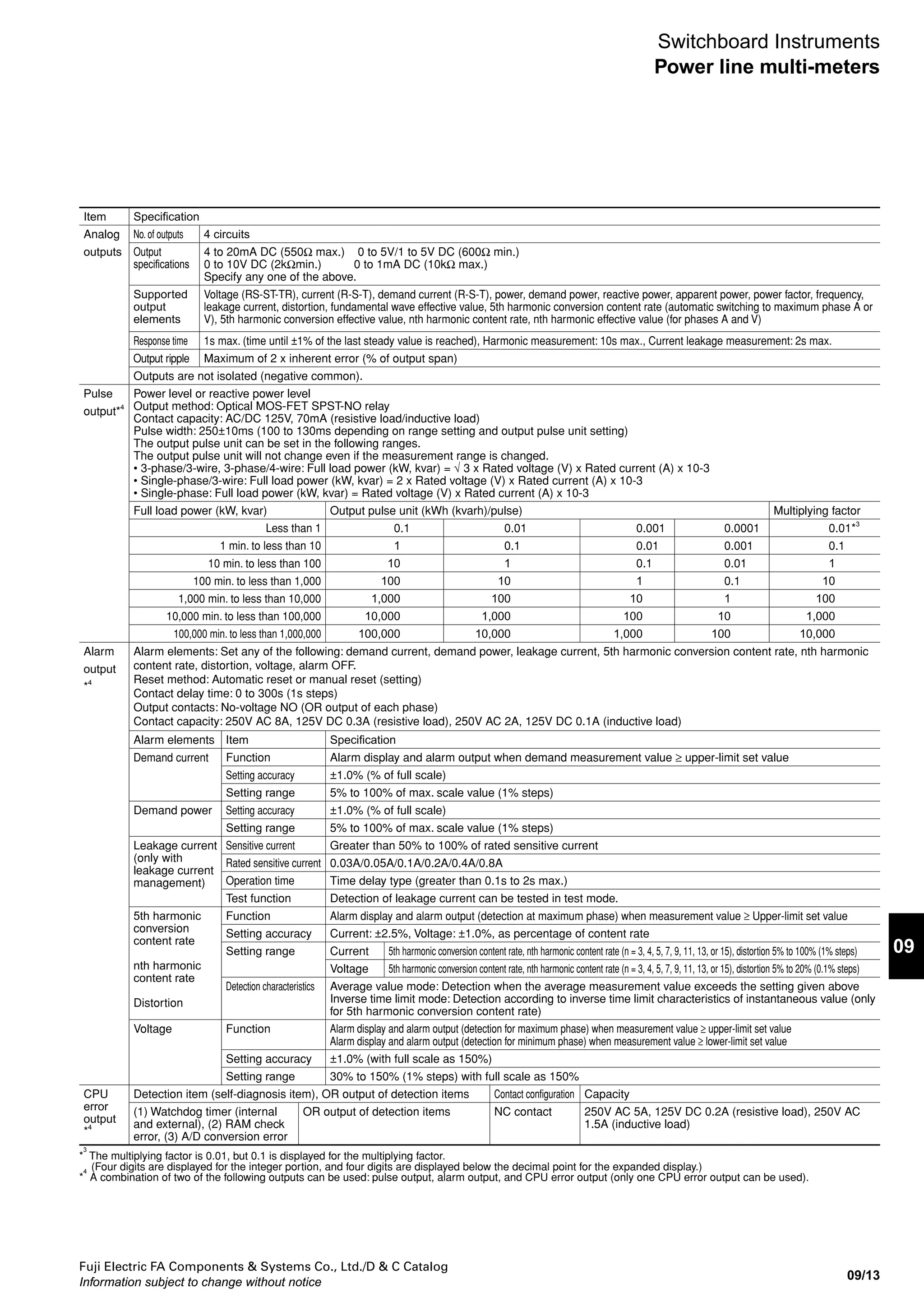 Fuji Electric FA Components & Systems Co., Ltd./D & C Catalog
Information subject to change without notice
09/12
Switchboard Instruments
Power line multi-meters
Specifications and performance
Standard specifications and performance
Item Specification
Measurements Measurement Display
error
Output
error
Measurement Display
error
Output
error
Voltage (34 ranges) ±1.0% ±0.5% nth harmonic effective value Voltage, current ±1.5% ±1.5%
Current (76 ranges) ±1.0% ±0.5% nth harmonic content rate Voltage ±1.0% ±2.5%
Power ±1.0% ±0.5% Current ±2.5% ±2.5%
Reactive power ±1.0% ±0.5% 5th harmonic conversion effective value Voltage, current ±1.5% ±1.5%
Apparent power *1
±1.0% ±0.5% 5th harmonic conversion effective value Voltage ±1.0% ±2.5%
Power factor ±2.0% ±2.0% Current ±2.5% ±2.5%
Frequency ±0.5% ±0.5% Power level Power factor of 1 ±2.0% ±2.0%
Leakage current
Io method, Igr method
±2.5%*2
±2.5%*2
Power factor of 0.5 ±2.5% ±2.5%
Reactive power level Power factor of 1 ±2.5% ±2.5%
Fundamental wave
effective value
Voltage ±1.5% ±1.5% Reactive power level Power factor of 0.87 ±2.5% ±2.5%
Current ±1.5% ±1.5% *1
For 3-phase/4-wire only
*2
Error for ZCT is not included. It is ± 0.0025A (ZCT primary) at
a leakage current detection sensitivity current of 0.1A max.
Distortion Voltage ±1.0% ±2.5%
Current ±2.5% ±2.5%
Time limit setting Demand current 0s, 5s, 10s, 20s, 30s, 40s, 50s, 1min, 2min, 3min, 4min, 5min, 6min, 7min, 8min, 9min, 10min,
15min, 20min, 25min, 30min (95% time limit)Demand power
Harmonic measurement Average time limit: 0min, 1min, 2min, 5min, 10min, 15min, 30min (average measurement)
Bar graph error ±10% (% of span)
Temperature effect 23±10°C permissible differential
Conforming standards JIS C 1102-1, -2, -3, -4, -5, -7(1997), JIS C 1111(1985), JIS C 1216(1995), JIS C 1263(1995), JIS C8374(1991),
EIA standard RS-485
Display refresh time Approx. 1s (approx. 0.25s for a bar graph) (For current leakage measurement, the refresh time is 2s max. for the
digital display and the bar graph and 10s for the digital display and the bar graph for harmonic measurement.)
Display elements
and composition
Liquid crystal display Main monitor Character height: 11mm, 5 digits
Sub-monitor on left Character height: 6mm, 4 digits
Sub-monitor in center and on right Character height: 6mm, 5 digits
Bar graph 20 dots
LCD viewing angle Standard item Upper mounting (viewed from below): top: 10°, bottom: 60°, left/right: 60°
Special items Lower mounting (viewed from above): top: 60°, bottom: 10°, left/right: 60°
Backlight LED backlight: Green or White, always ON, automatically turns OFF (after 5min with no operation), can be set to always OFF.
Input power
consumption (VA)
Voltage circuit 0.2VA max.
Current circuit 0.1VA max. (5A, 1A)
Overload resistance Voltage circuit 2 x rated voltage for 10s, 1.2 x rated current for continuous
Current circuit 40 x rated voltage for 1s, 20 x rated current for 4s, 10 x for 16 s,
1.2 x rated current for continuous
Power supply power 1.5 x rated voltage for 10s, 1.2 x rated current for continuous,
1.5 x rated voltage for 10s at 110V DC, 1.3 x rated voltage for continuous at 110V DC
Insulation resistance
JIS C 1102-1
JIS C 1111
Between electrical circuits and external cabinet (ground) 50MΩ min. with 500V DC tester
Between inputs, outputs, and auxiliary power supply
Between outputs (analog, communication, pulse, or alarm)
Between pulse outputs
Between alarm outputs
Analog outputs (negative common) are not isolated.
Withstand voltage
JIS C 1102-1
JIS C 1111
Between electrical circuits and external cabinet (ground) 2000V AC (50/60Hz), 1min.
Between inputs, outputs, and auxiliary power supply
Between outputs (analog, communication, pulse, or alarm) 1500V AC (50/60Hz), 1min.
Between pulse outputs
Between alarm outputs
Analog outputs (negative common) are not isolated.
Impulse withstand
voltage
JIS C 1111
Between auxiliary power supply and cabinet (ground)
(only with leakage current measurement)
7kV, 1.2/50µs, positive and negative polarity,
three times each
Between electrical circuits (except analog outputs and
communications outputs) and cabinet (ground)
6kV, 1.2/50µs, positive and negative polarity,
three times each
Between analog outputs or communications outputs and
cabinet (ground)
5kV, 1.2/50µs, positive and negative polarity,
three times each
 