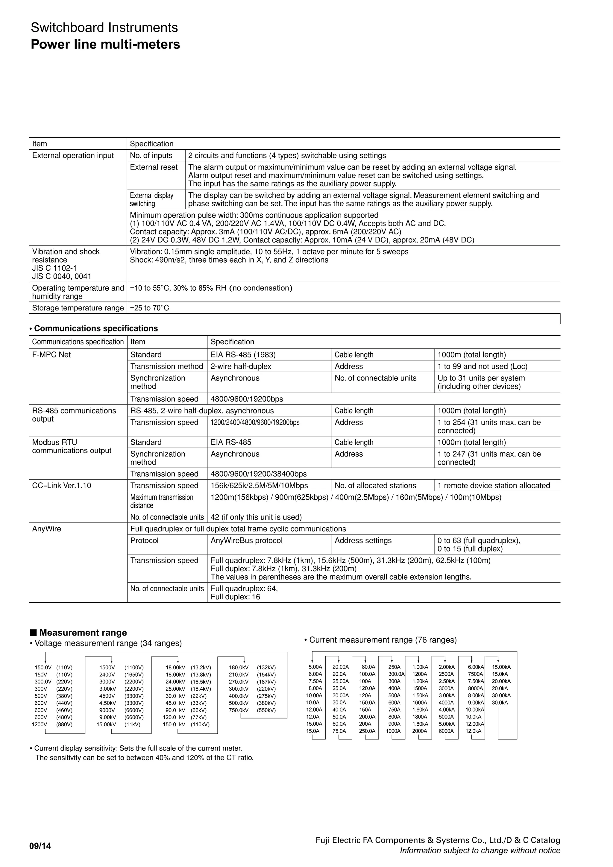Fuji Electric FA Components & Systems Co., Ltd./D & C Catalog
Information subject to change without notice
09/13
09
Switchboard Instruments
Power line multi-meters
Item Specification
Analog
outputs
No. of outputs 4 circuits
Output
specifications
4 to 20mA DC (550Ω max.) 0 to 5V/1 to 5V DC (600Ω min.)
0 to 10V DC (2kΩmin.) 0 to 1mA DC (10kΩ max.)
Specify any one of the above.
Supported
output
elements
Voltage (RS-ST-TR), current (R-S-T), demand current (R-S-T), power, demand power, reactive power, apparent power, power factor, frequency,
leakage current, distortion, fundamental wave effective value, 5th harmonic conversion content rate (automatic switching to maximum phase A or
V), 5th harmonic conversion effective value, nth harmonic content rate, nth harmonic effective value (for phases A and V)
Response time 1s max. (time until ±1% of the last steady value is reached), Harmonic measurement: 10s max., Current leakage measurement: 2s max.
Output ripple Maximum of 2 x inherent error (% of output span)
Outputs are not isolated (negative common).
Pulse
output*4
Power level or reactive power level
Output method: Optical MOS-FET SPST-NO relay
Contact capacity: AC/DC 125V, 70mA (resistive load/inductive load)
Pulse width: 250±10ms (100 to 130ms depending on range setting and output pulse unit setting)
The output pulse unit can be set in the following ranges.
The output pulse unit will not change even if the measurement range is changed.
• 3-phase/3-wire, 3-phase/4-wire: Full load power (kW, kvar) = √ 3 x Rated voltage (V) x Rated current (A) x 10-3
• Single-phase/3-wire: Full load power (kW, kvar) = 2 x Rated voltage (V) x Rated current (A) x 10-3
• Single-phase: Full load power (kW, kvar) = Rated voltage (V) x Rated current (A) x 10-3
Full load power (kW, kvar) Output pulse unit (kWh (kvarh)/pulse) Multiplying factor
Less than 1 0.1 0.01 0.001 0.0001 0.01*3
1 min. to less than 10 1 0.1 0.01 0.001 0.1
10 min. to less than 100 10 1 0.1 0.01 1
100 min. to less than 1,000 100 10 1 0.1 10
1,000 min. to less than 10,000 1,000 100 10 1 100
10,000 min. to less than 100,000 10,000 1,000 100 10 1,000
100,000 min. to less than 1,000,000 100,000 10,000 1,000 100 10,000
Alarm
output
*4
Alarm elements: Set any of the following: demand current, demand power, leakage current, 5th harmonic conversion content rate, nth harmonic
content rate, distortion, voltage, alarm OFF.
Reset method: Automatic reset or manual reset (setting)
Contact delay time: 0 to 300s (1s steps)
Output contacts: No-voltage NO (OR output of each phase)
Contact capacity: 250V AC 8A, 125V DC 0.3A (resistive load), 250V AC 2A, 125V DC 0.1A (inductive load)
Alarm elements Item Specification
Demand current Function Alarm display and alarm output when demand measurement value ≥ upper-limit set value
Setting accuracy ±1.0% (% of full scale)
Setting range 5% to 100% of max. scale value (1% steps)
Demand power Setting accuracy ±1.0% (% of full scale)
Setting range 5% to 100% of max. scale value (1% steps)
Leakage current
(only with
leakage current
management)
Sensitive current Greater than 50% to 100% of rated sensitive current
Rated sensitive current 0.03A/0.05A/0.1A/0.2A/0.4A/0.8A
Operation time Time delay type (greater than 0.1s to 2s max.)
Test function Detection of leakage current can be tested in test mode.
5th harmonic
conversion
content rate
nth harmonic
content rate
Distortion
Function Alarm display and alarm output (detection at maximum phase) when measurement value ≥ Upper-limit set value
Setting accuracy Current: ±2.5%, Voltage: ±1.0%, as percentage of content rate
Setting range Current 5th harmonic conversion content rate, nth harmonic content rate (n = 3, 4, 5, 7, 9, 11, 13, or 15), distortion 5% to 100% (1% steps)
Voltage 5th harmonic conversion content rate, nth harmonic content rate (n = 3, 4, 5, 7, 9, 11, 13, or 15), distortion 5% to 20% (0.1% steps)
Detection characteristics Average value mode: Detection when the average measurement value exceeds the setting given above
Inverse time limit mode: Detection according to inverse time limit characteristics of instantaneous value (only
for 5th harmonic conversion content rate)
Voltage Function Alarm display and alarm output (detection for maximum phase) when measurement value ≥ upper-limit set value
Alarm display and alarm output (detection for minimum phase) when measurement value ≥ lower-limit set value
Setting accuracy ±1.0% (with full scale as 150%)
Setting range 30% to 150% (1% steps) with full scale as 150%
CPU
error
output
*4
Detection item (self-diagnosis item), OR output of detection items Contact configuration Capacity
(1) Watchdog timer (internal
and external), (2) RAM check
error, (3) A/D conversion error
OR output of detection items NC contact 250V AC 5A, 125V DC 0.2A (resistive load), 250V AC
1.5A (inductive load)
*
3
The multiplying factor is 0.01, but 0.1 is displayed for the multiplying factor.
(Four digits are displayed for the integer portion, and four digits are displayed below the decimal point for the expanded display.)
*
4
A combination of two of the following outputs can be used: pulse output, alarm output, and CPU error output (only one CPU error output can be used).
 