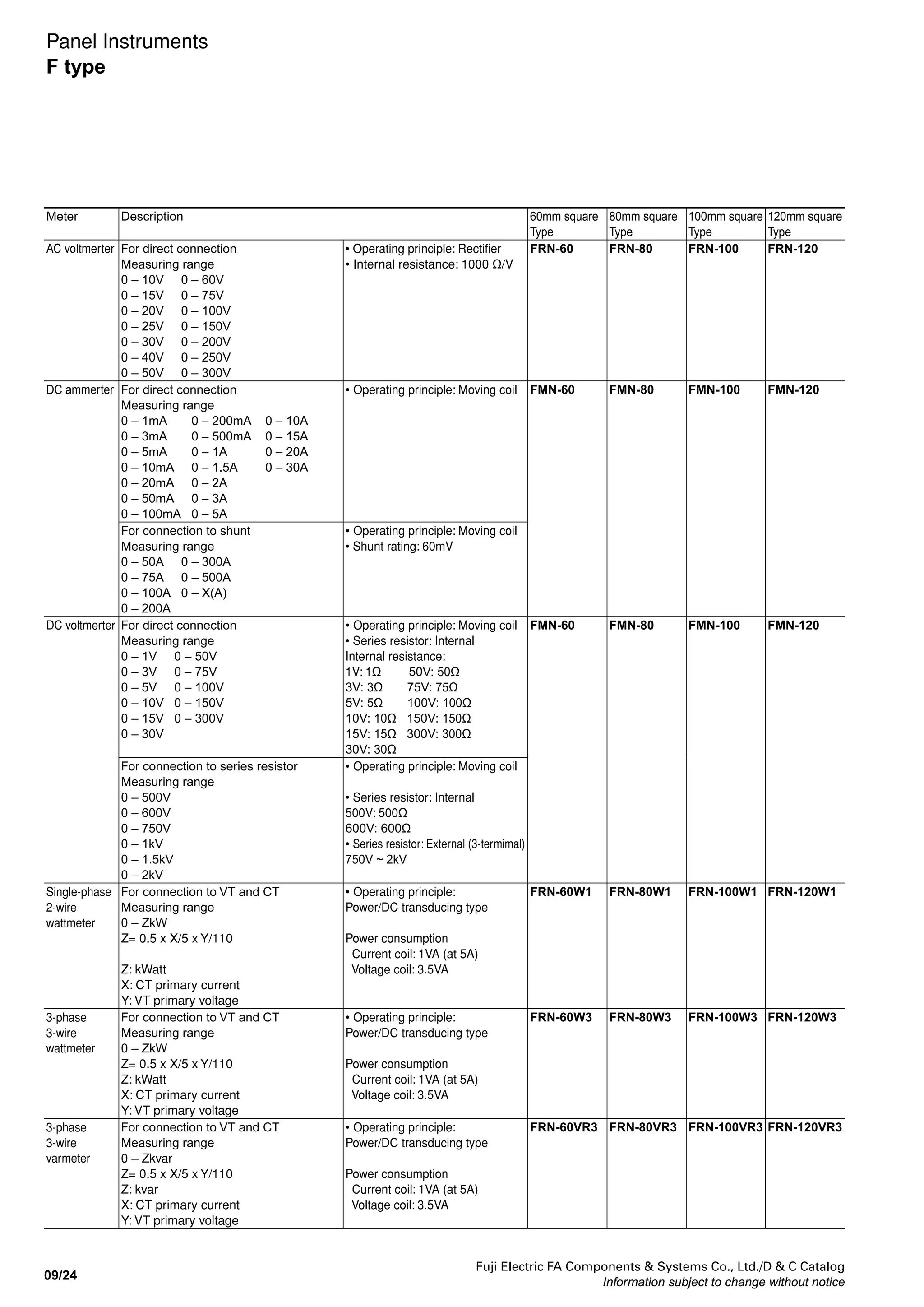 Fuji Electric FA Components & Systems Co., Ltd./D & C Catalog
Information subject to change without notice
09/23
09
Meter Description 60mm square
Type
80mm square
Type
100mm square
Type
120mm square
Type
AC ammeter For direct connection (up to 500V)
Measuring range Extended range
0 – 500mA 0 – 500mA – 1.5A
0 – 1A 0 – 1A – 3A
0 – 3A 0 – 3A – 9A
0 – 5A 0 – 5A – 15A
0 – 7.5A 0 – 7.5A – 22.5A
0 – 10A 0 – 10A – 30A
0 – 15A 0 – 15A – 45A
0 – 20A 0 – 20A – 60A
0 – 30A 0 – 30A – 90A
• Operating principle: Moving iron
• Power consumption: 1VA
FSN-60 FSN-80 FSN-100 FSN-120
For connection to CT
Measuring range Extended range
0 – X (A) 0 – X – 3X
CT ratio: X/5 (X: CT primary current)
• Operating principle: Moving iron
• Power consumption: 1VA
For direct connection (up to 500V)
Measuring range
0 – 100µA 0 – 40mA
0 – 500µA 0 – 50mA
0 – 1mA 0 – 60mA
0 – 3mA 0 – 75mA
0 – 5mA 0 – 100mA
0 – 10mA 0 – 150mA
0 – 20mA 0 – 200mA
0 – 25mA 0 – 250mA
0 – 30mA 0 – 300mA
• Operating principle: Rectifier
• Power consumption: 1VA
FRN-60 FRN-80 FRN-100 FRN-120
For connection to MR-CTN
Measuring range
0 – 400mA 0 – 1A
0 – 500mA 0 – 2A
0 – 600mA 0 – 2.5A
0 – 750mA 0 – 3A
• Operating principle: Rectifier
• Power consumption: 1VA
AC voltmerter For direct connection
Measuring range
0 – 150V
0 – 300V
0 – 600V Series resistor to be mounted externally
• Operating principle: Moving iron
• Power consumption
0 – 150V, 0 – 300V: 5VA
0 – 600V: 10VA
FSN-60 FSN-80 FSN-100 FSN-120
For connection to VT
Measuring range
0 – 600V
0 – 4.5kV
0 – 9kV
• Operating principle: Moving iron
• Power consumption: 5VA
Panel Instruments
F type
F-type panel instruments
60mm to 120mm square
■ Description
The F-type is both small in size and
budget-priced. Since they take a
minimum of installation space they
are best suited for motor starter,
control center and distribution board
applications. Meter cases are made of
a highly attractive and durable plastic.
■ Features
•	 Accuracy class: 2.5
• Meter scales are easy to read without	
error
• Compact design and budget-priced
• Meter accuracy is not affected by
panel materials or adjacent current-
carrying conductors
• Complies with requirements of
JIS C1102
• Dielectric test: 3320V AC, 5sec.
 