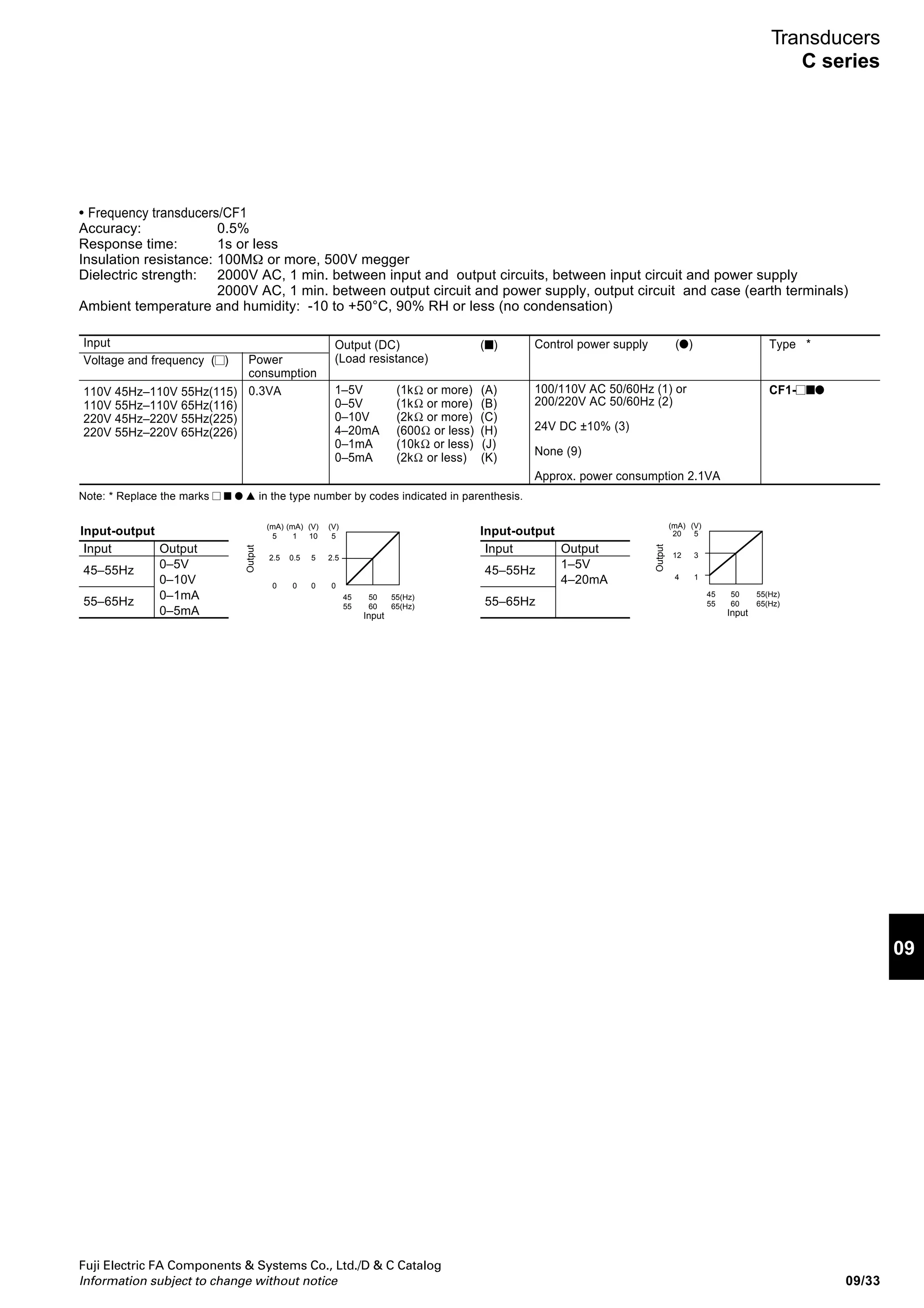 Fuji Electric FA Components  Systems Co., Ltd./D  C Catalog
Information subject to change without notice09/32
Transducers
C series
C series transducers
■ Description
FUJI C series transducers are designed to convert various
electrical characteristics of circuits into DC signals. Input
and output circuits are isolated from each other.
These transducers are ideal for handling the analog data
input of microcomputer-incorporated control devices.
Distorted waveforms from electronic power control devices
can be accurately converted to DC signals with the
innovative conversion methods used. (The r.m.s.-value
method for voltage and current conversion, time-division
multiplication for power conversion and differential method
for frequency conversion.)
■ Features
• Superb-quality, high-reliability design
• Complete isolation between input and output
• Strong construction
• Provided with terminal protective covers
Input (AC)
Voltage or current ( )
AC voltage
0–150V 50/60Hz (150)
0–300V 50/60Hz (300)
AC current 0–1A (010)
0–5A (050)
Conversion method (▲)
Effective value method (1)
Mean value method (2)
Effective value method (1)
Mean value method (2)
Type *
CAC- ■●▲1
CAC- ■●▲1
Control (●)
power supply
100/110V AC
50/60Hz (1)
or
200/220V AC
50/60Hz (2)
Approx. power
consumption
2VA
CAC CW3
AF02-95 AF02-90
Output (DC) (■)
(Load resistance)
1–5V (1k or more) (A)
0–5V (1k or more) (B)
0–10V (2k or more) (C)
4–20mA (500 or less) (H)
1–5V (1k or more) (A)
0–5V (1k or more) (B)
0–10V (2k or more) (C)
4–20mA (500 or less) (H)
Power
consumption
0.45VA
0.1VA
Input-output
Input
0–1A
0–5A
0–150V
0–300V
Output
1–5V
4–20mA
Input
0–1A
0–5A
0–150V
0–300V
Output
0–5V
0–10V
0 0.5 1(A)
0 2.5 5(A)
0 75 150(V)
0 150 300(V)
(mA) (V)
20 5
12 3
4 1
Output
Input
0 0.5 1(A)
0 2.5 5(A)
0 75 150(V)
0 150 300(V)
(V) (V)
10 5
5 2.5
0 0
Output
Input
Input-output
■ Specifications and types
• AC voltage and current transducers/CAC
Accuracy: 0.5%
Response time: 1.3s or less
Insulation resistance: 100MΩ, 500V megger
Dielectric strength: 2000V AC, 1 min. between input and output circuits, between input circuit and power supply
2000V AC, 1 min. between output circuit and power supply, output circuit and case (earth terminals)
Ambient temperature and humidity: -10 to +50°C, 90% RH or less (no condensation)
Note: * Replace the marks ■ ● ▲ in the type number by codes indicated in parenthesis.
 