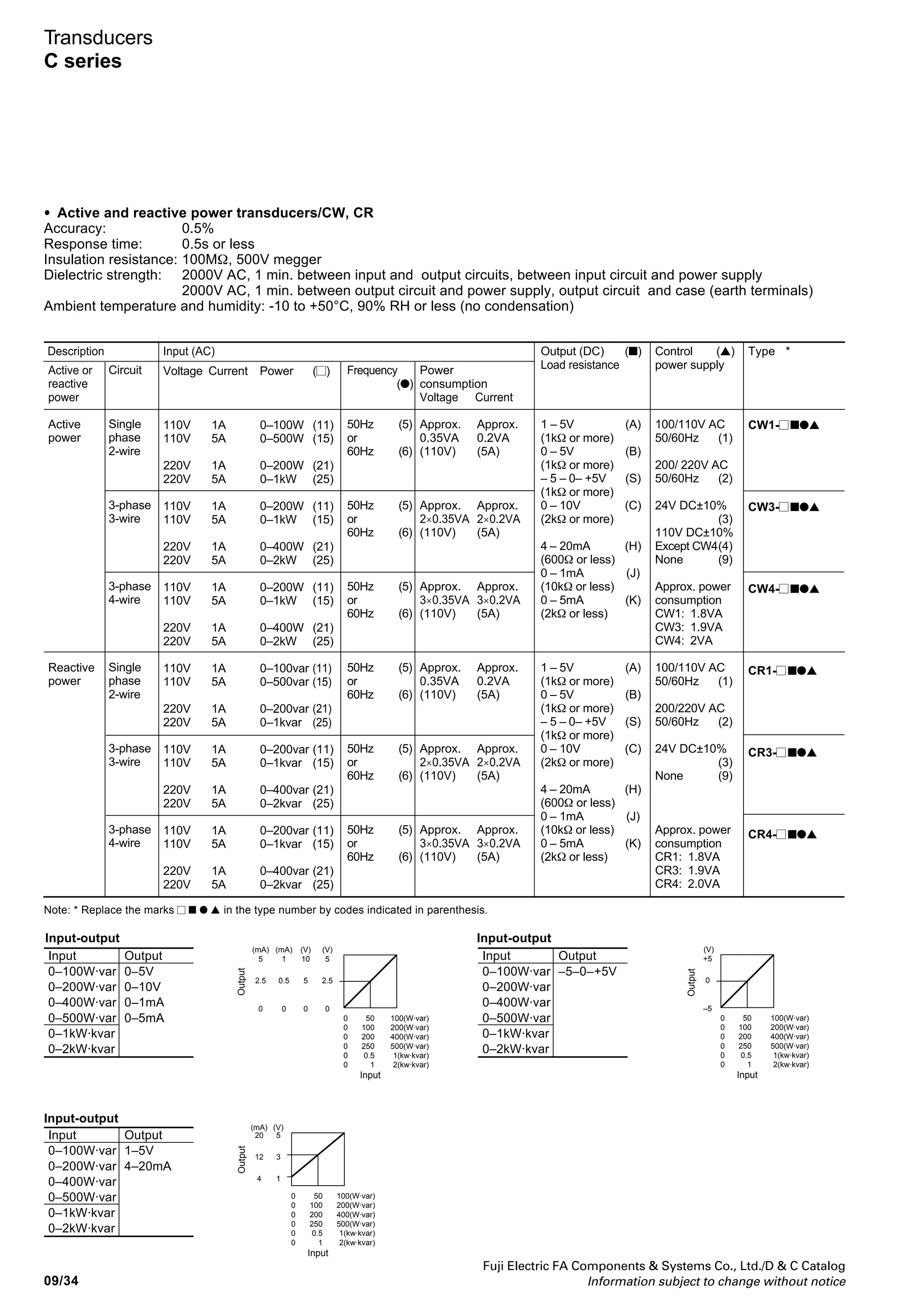 Fuji Electric FA Components  Systems Co., Ltd./D  C Catalog
Information subject to change without notice 09/33
09
Transducers
C series
Input
Voltage and frequency ( )
110V 45Hz–110V 55Hz(115)
110V 55Hz–110V 65Hz(116)
220V 45Hz–220V 55Hz(225)
220V 55Hz–220V 65Hz(226)
Control power supply (●)
100/110V AC 50/60Hz (1) or
200/220V AC 50/60Hz (2)
24V DC ±10% (3)
None (9)
Approx. power consumption 2.1VA
Type *
CF1- ■●
Output (DC) (■)
(Load resistance)
1–5V (1k or more) (A)
0–5V (1k or more) (B)
0–10V (2k or more) (C)
4–20mA (600 or less) (H)
0–1mA (10k or less) (J)
0–5mA (2k or less) (K)
Power
consumption
0.3VA
Input-output
Input
45–55Hz
55–65Hz
Output
0–5V
0–10V
0–1mA
0–5mA
Input
45–55Hz
55–65Hz
Output
1–5V
4–20mA
45 50 55(Hz)
55 60 65(Hz)
(mA) (mA) (V) (V)
5 1 10 5
2.5 0.5 5 2.5
0 0 0 0
Output
Input
45 50 55(Hz)
55 60 65(Hz)
Input
(mA) (V)
20 5
12 3
4 1
Output
Input-output
• Frequency transducers/CF1
Accuracy: 0.5%
Response time: 1s or less
Insulation resistance: 100MΩ or more, 500V megger
Dielectric strength: 2000V AC, 1 min. between input and output circuits, between input circuit and power supply
2000V AC, 1 min. between output circuit and power supply, output circuit and case (earth terminals)
Ambient temperature and humidity: -10 to +50°C, 90% RH or less (no condensation)
Note: * Replace the marks ■ ● ▲ in the type number by codes indicated in parenthesis.
 