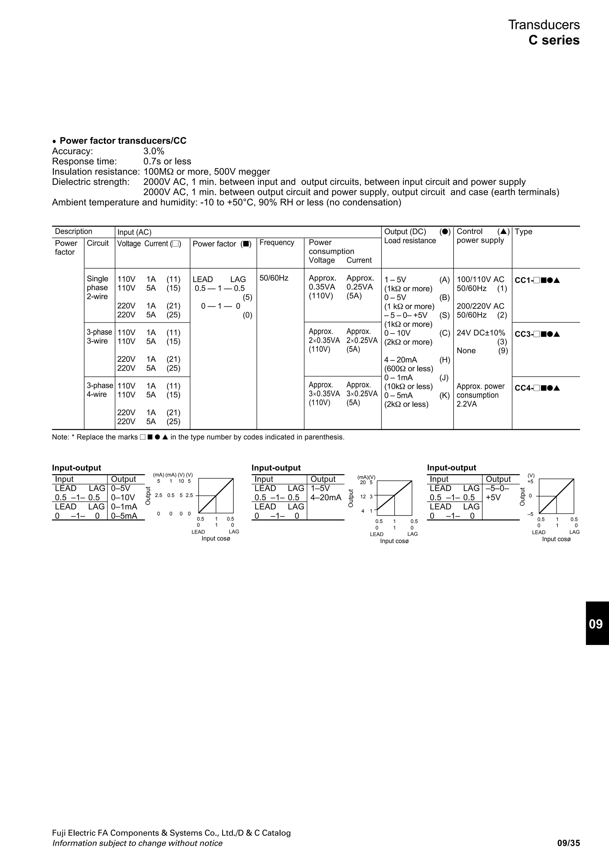 Fuji Electric FA Components  Systems Co., Ltd./D  C Catalog
Information subject to change without notice09/34
Transducers
C series
•
Circuit
Single
phase
2-wire
3-phase
3-wire
3-phase
4-wire
Single
phase
2-wire
3-phase
3-wire
3-phase
4-wire
Type *
CW1- ■●▲
CW3- ■●▲
CW4- ■●▲
CR1- ■●▲
CR3- ■●▲
CR4- ■●▲
Active
power
Reactive
power
Frequency
(●)
50Hz (5)
or
60Hz (6)
50Hz (5)
or
60Hz (6)
50Hz (5)
or
60Hz (6)
50Hz (5)
or
60Hz (6)
50Hz (5)
or
60Hz (6)
50Hz (5)
or
60Hz (6)
Power
consumption
Voltage Current
Approx. Approx.
0.35VA 0.2VA
(110V) (5A)
Approx. Approx.
2×0.35VA 2×0.2VA
(110V) (5A)
Approx. Approx.
3×0.35VA 3×0.2VA
(110V) (5A)
Approx. Approx.
0.35VA 0.2VA
(110V) (5A)
Approx. Approx.
2×0.35VA 2×0.2VA
(110V) (5A)
Approx. Approx.
3×0.35VA 3×0.2VA
(110V) (5A)
Output (DC) (■)
Load resistance
1 – 5V (A)
(1kΩ or more)
0 – 5V (B)
(1kΩ or more)
– 5 – 0– +5V (S)
(1kΩ or more)
0 – 10V (C)
(2kΩ or more)
4 – 20mA (H)
(600Ω or less)
0 – 1mA (J)
(10kΩ or less)
0 – 5mA (K)
(2kΩ or less)
1 – 5V (A)
(1kΩ or more)
0 – 5V (B)
(1kΩ or more)
– 5 – 0– +5V (S)
(1kΩ or more)
0 – 10V (C)
(2kΩ or more)
4 – 20mA (H)
(600Ω or less)
0 – 1mA (J)
(10kΩ or less)
0 – 5mA (K)
(2kΩ or less)
Control (▲)
power supply
100/110V AC
50/60Hz (1)
200/ 220V AC
50/60Hz (2)
24V DC±10%
(3)
110V DC±10%
Except CW4(4)
None (9)
Approx. power
consumption
CW1: 1.8VA
CW3: 1.9VA
CW4: 2VA
100/110V AC
50/60Hz (1)
200/220V AC
50/60Hz (2)
24V DC±10%
(3)
None (9)
Approx. power
consumption
CR1: 1.8VA
CR3: 1.9VA
CR4: 2.0VA
Input (AC)
Voltage Current Power ( )
110V 1A 0–100W (11)
110V 5A 0–500W (15)
220V 1A 0–200W (21)
220V 5A 0–1kW (25)
110V 1A 0–200W (11)
110V 5A 0–1kW (15)
220V 1A 0–400W (21)
220V 5A 0–2kW (25)
110V 1A 0–200W (11)
110V 5A 0–1kW (15)
220V 1A 0–400W (21)
220V 5A 0–2kW (25)
110V 1A 0–100var (11)
110V 5A 0–500var (15)
220V 1A 0–200var (21)
220V 5A 0–1kvar (25)
110V 1A 0–200var (11)
110V 5A 0–1kvar (15)
220V 1A 0–400var (21)
220V 5A 0–2kvar (25)
110V 1A 0–200var (11)
110V 5A 0–1kvar (15)
220V 1A 0–400var (21)
220V 5A 0–2kvar (25)
Active or
reactive
power
Input
0–100W·var
0–200W·var
0–400W·var
0–500W·var
0–1kW·kvar
0–2kW·kvar
Output
0–5V
0–10V
0–1mA
0–5mA
Input-output
Input
0–100W·var
0–200W·var
0–400W·var
0–500W·var
0–1kW·kvar
0–2kW·kvar
Output
–5–0–+5V
Input
0–100W·var
0–200W·var
0–400W·var
0–500W·var
0–1kW·kvar
0–2kW·kvar
Output
1–5V
4–20mA
0 50 100(W·var)
0 100 200(W·var)
0 200 400(W·var)
0 250 500(W·var)
0 0.5 1(kw·kvar)
0 1 2(kw·kvar)
(mA) (mA) (V) (V)
5 1 10 5
2.5 0.5 5 2.5
0 0 0 0
Output
Input
0 50 100(W·var)
0 100 200(W·var)
0 200 400(W·var)
0 250 500(W·var)
0 0.5 1(kw·kvar)
0 1 2(kw·kvar)
(V)
+5
0
–5
Output
Input
Input-output
Input-output
0 50 100(W·var)
0 100 200(W·var)
0 200 400(W·var)
0 250 500(W·var)
0 0.5 1(kw·kvar)
0 1 2(kw·kvar)
Input
(mA)
20 5
12 3
4 1
(V)
Output
Description
Note: * Replace the marks ■ ● ▲ in the type number by codes indicated in parenthesis.
Active and reactive power transducers/CW, CR
Accuracy: 0.5%
Response time: 0.5s or less
Insulation resistance: 100MΩ, 500V megger
Dielectric strength: 2000V AC, 1 min. between input and output circuits, between input circuit and power supply
2000V AC, 1 min. between output circuit and power supply, output circuit and case (earth terminals)
Ambient temperature and humidity: -10 to +50°C, 90% RH or less (no condensation)
 