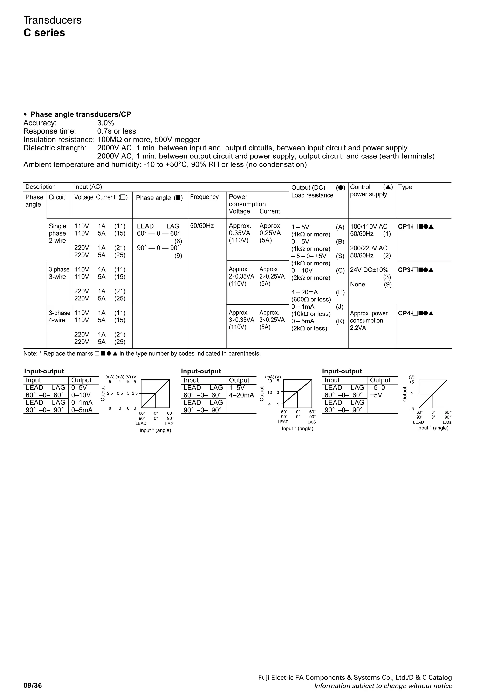 Fuji Electric FA Components  Systems Co., Ltd./D  C Catalog
Information subject to change without notice 09/35
09
Transducers
C series
Power factor transducers/CC
Accuracy: 3.0%
Response time: 0.7s or less
Insulation resistance: 100MΩ or more, 500V megger
Dielectric strength: 2000V AC, 1 min. between input and output circuits, between input circuit and power supply
2000V AC, 1 min. between output circuit and power supply, output circuit and case (earth terminals)
Ambient temperature and humidity: -10 to +50°C, 90% RH or less (no condensation)
•
Power
factor
Input (AC)
Circuit
Single
phase
2-wire
3-phase
3-wire
3-phase
4-wire
Voltage Current ( )
110V 1A (11)
110V 5A (15)
220V 1A (21)
220V 5A (25)
110V 1A (11)
110V 5A (15)
220V 1A (21)
220V 5A (25)
110V 1A (11)
110V 5A (15)
220V 1A (21)
220V 5A (25)
Control (▲)
power supply
100/110V AC
50/60Hz (1)
200/220V AC
50/60Hz (2)
24V DC±10%
(3)
None (9)
Approx. power
consumption
2.2VA
Type
CC1- ■●▲
CC3- ■●▲
CC4- ■●▲
Output (DC) (●)
Load resistance
1 – 5V (A)
(1kΩ or more)
0 – 5V (B)
(1 kΩ or more)
– 5 – 0– +5V (S)
(1kΩ or more)
0 – 10V (C)
(2kΩ or more)
4 – 20mA (H)
(600Ω or less)
0 – 1mA (J)
(10kΩ or less)
0 – 5mA (K)
(2kΩ or less)
Power
consumption
Voltage Current
Approx. Approx.
0.35VA 0.25VA
(110V) (5A)
Approx. Approx.
2×0.35VA 2×0.25VA
(110V) (5A)
Approx. Approx.
3×0.35VA 3×0.25VA
(110V) (5A)
Frequency
50/60Hz
Power factor (■)
LEAD LAG
0.5 — 1 — 0.5
(5)
0 — 1 — 0
(0)
Input-output
Input
LEAD LAG
0.5 –1– 0.5
LEAD LAG
0 –1– 0
Output
0–5V
0–10V
0–1mA
0–5mA
Input
LEAD LAG
0.5 –1– 0.5
LEAD LAG
0 –1– 0
Output
1–5V
4–20mA
Input
LEAD LAG
0.5 –1– 0.5
LEAD LAG
0 –1– 0
Output
–5–0–
+5V
0.5 1 0.5
0 1 0
(mA) (mA) (V) (V)
5 1 10 5
2.5 0.5 5 2.5
0 0 0 0
Output
Input cosø
LEAD LAG
0.5 1 0.5
0 1 0
(V)
+5
0
–5
Output
Input cosø
LEAD LAG
Input-output Input-output
(mA)(V)
20 5
12 3
4 1
Output
Input cosø
LEAD LAG
0.5 1 0.5
0 1 0
Description
Note: * Replace the marks ■ ● ▲ in the type number by codes indicated in parenthesis.
 