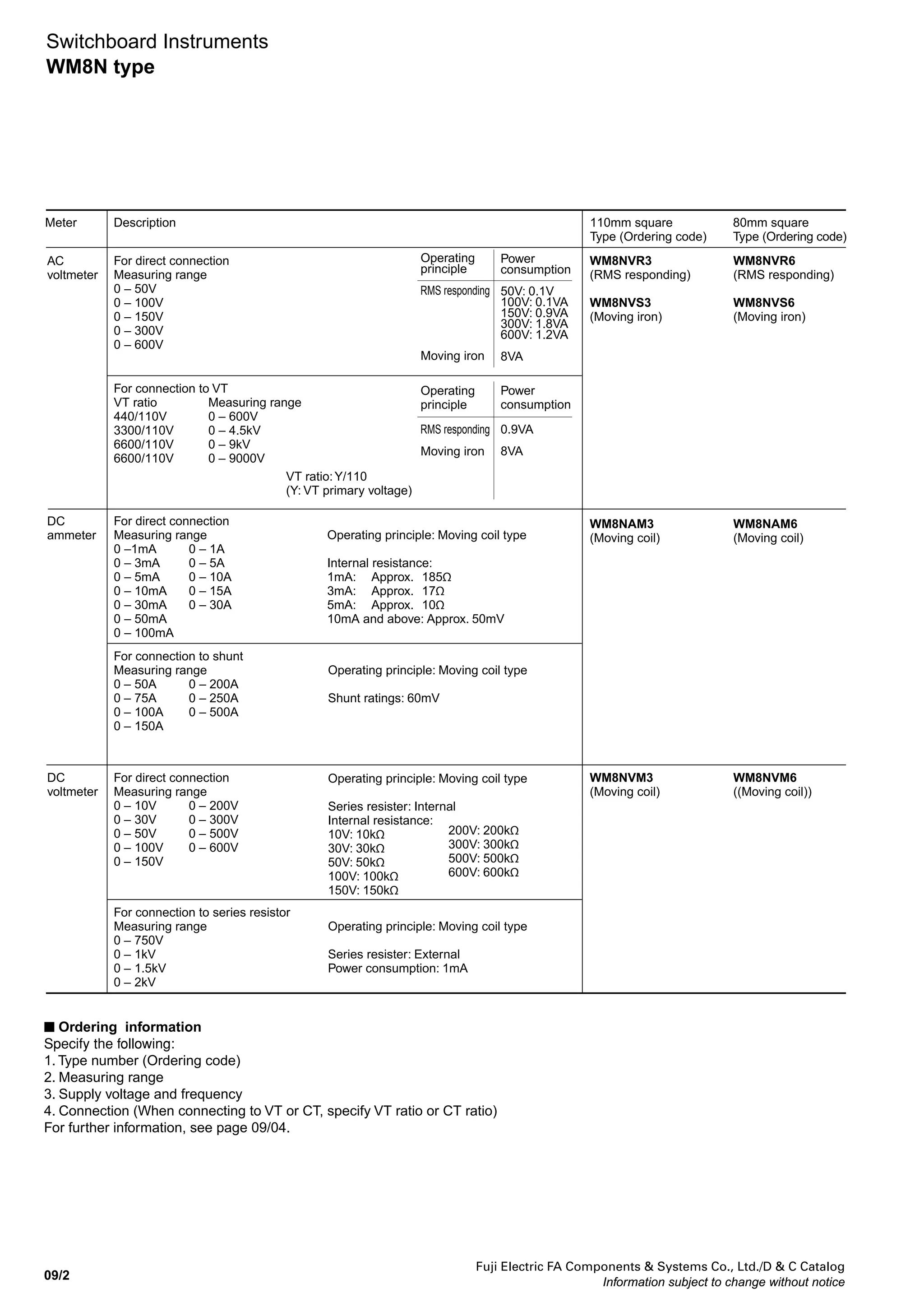 Fuji Electric FA Components & Systems Co., Ltd./D & C Catalog
Information subject to change without notice
09/1
09
Switchboard Instruments
WM8N type
WM8N type wide-angle indicating
switchboard instruments
■ Description
WN8N-type meters are used in
many industrial applications such as
switchboards, supervisory panels,
metal-clad switchgear and control
desks. These are compact in size
and easy to read. Scales have equal
intervals and indicate through a 240°
angle, a feature which distinguishes
them from the conventional meters.
Meters can be read at a distance, since
instrument surfaces are protected by a
non-reflecting glass and are not affected
by reflections from room lighting .
Ammeters are provided with an overload
scale in red. These instruments comply
with the requirements of JIS C1102 and
are highly reliable. They can withstand
a great deal of abuse in use because of
their rugged construction.
■ Features
• High accuracy
	 External magnetic fields cannot 		
influence readings.
• Accuracy class: 1.5
• Easy-to-read long-scales and pointer-	
indications can easily be read from a
distance.
• 110 × 110mm and 80 × 80mm front
frame sizes.
• Auxiliary equipment such as shunt, 	
	impedance box and series resistor is
available.
80mm square
110mm square
■ Ordering information
Specify the following:
1. Type number (Ordering code)
2. Measuring range
3. Supply voltage and frequency
4. Connection (When connecting to VT or CT, specify VT ratio or CT ratio)
For further information, see page 09/04.
Meter Description 110mm square
Type
80mm square
Type
AC
ammeter
For direct connection
Measuring range
0 – 1A
0 – 3A
0 – 5A
0 – 10A
0 – 15A
0 – 20A
0 – 30A
Extended range type (0–X–3X)
0 – 1 – 3A
0 – 3 – 9A
0 – 5 – 15A
0 – 10 – 30A
0 – 15 – 45A
0 – 20 – 60A
–
Operating
principle
RMS responding
Moving iron
WM8NAR3
(RMS responding)
WM8NAS3
(Moving iron)
WM8NAR6
(RMS responding)
WM8NAS6
(Moving iron)
For connection to CT
CT ratio
5/5A
10/5A
15/5A
20/5A
30/5A
40/5A
50/5A
60/5A
75/5A
100/5A
150/5A
200/5A
300/5A
400/5A
500/5A
600/5A
750/5A
800/5A
1000/5A
1000/5A
Measuring range
0 – 5A
0 – 10A
0 – 15A
0 – 20A
0 – 30A
0 – 40A
0 – 50A
0 – 60A
0 – 75A
0 – 100A
0 – 150A
0 – 200A
0 – 300A
0 – 400A
0 – 500A
0 – 600A
0 – 750A
0 – 800A
0 – 1000A
0 – 1kA
Extended type (0–X–3X)
0 – 5 – 15A
0 – 10 – 30A
0 – 15 – 45A
0 – 20 – 60A
0 – 30 – 90A
0 – 40 – 120A
0 – 50 – 150A
0 – 60 – 180A
0 – 75 – 225A
0 – 100 – 300A
0 – 150 – 450A
0 – 200 – 600A
0 – 300 – 900A
0 – 400 – 1200A
0 – 500 – 1500A
0 – 600 – 1800A
0 – 750 – 2250A
0 – 800 – 2400A
0 – 1000 – 3000A
0 – 1kA – 3kA
Power
consumption
0.4VA
3VA
Operating
principle
RMS responding
Moving iron
Power
consumption
0.4VA
3VA
 