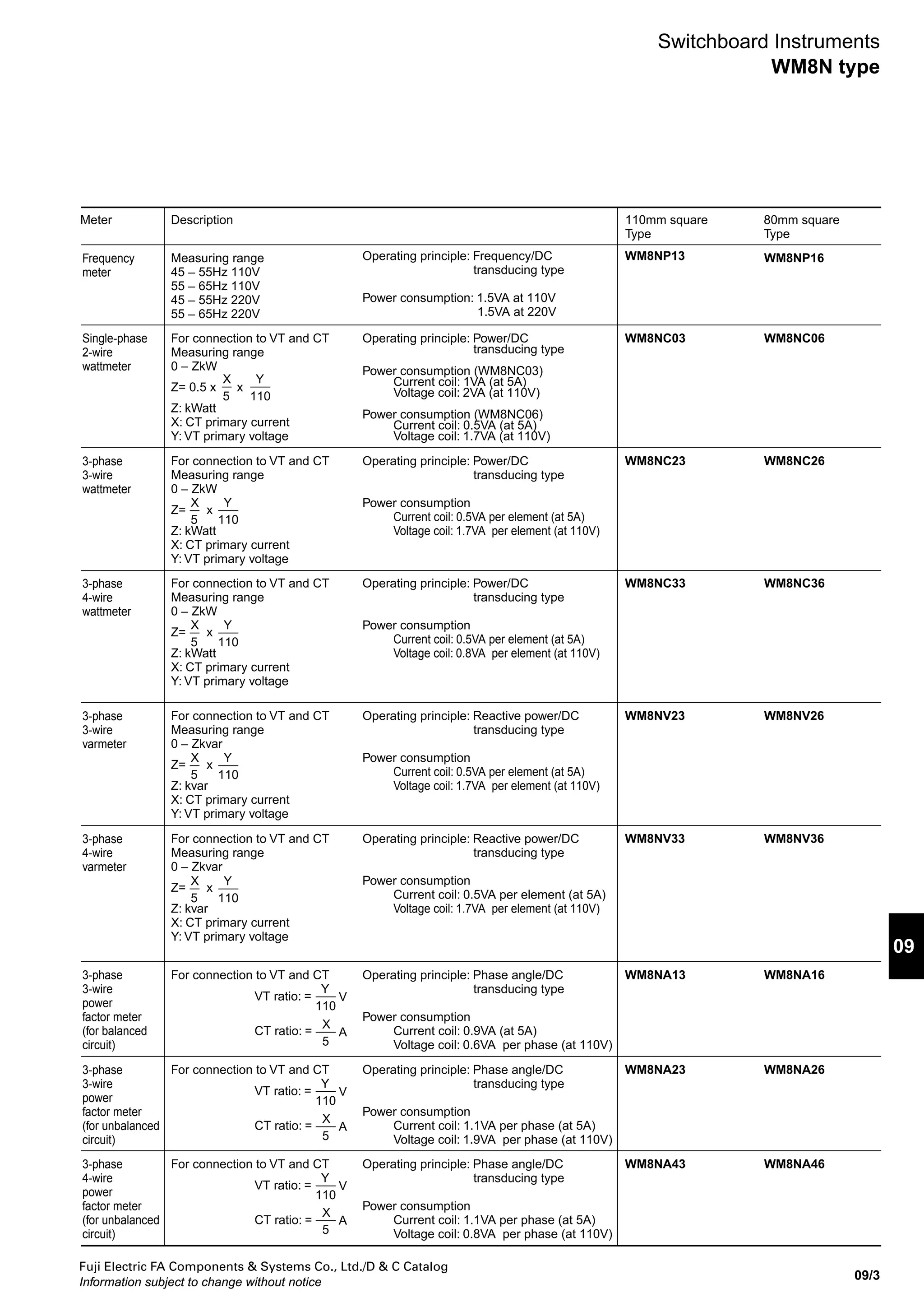 Fuji Electric FA Components & Systems Co., Ltd./D & C Catalog
Information subject to change without notice
09/2
Switchboard Instruments
WM8N type
Meter Description 110mm square
Type (Ordering code)
80mm square
Type (Ordering code)
AC
voltmeter
DC
voltmeter
For direct connection
Measuring range
0 – 50V
0 – 100V
0 – 150V
0 – 300V
0 – 600V
WM8NVR3
(RMS responding)
WM8NVS3
(Moving iron)
WM8NVR6
(RMS responding)
WM8NVS6
(Moving iron)
WM8NAM3
(Moving coil)
WM8NAM6
(Moving coil)
DC
ammeter
For direct connection
Measuring range
0 –1mA
0 – 3mA
0 – 5mA
0 – 10mA
0 – 30mA
0 – 50mA
0 – 100mA
0 – 1A
0 – 5A
0 – 10A
0 – 15A
0 – 30A
0 – 200A
0 – 250A
0 – 500A
Operating principle: Moving coil type
Internal resistance:
1mA: Approx. 185Ω
3mA: Approx. 17Ω
5mA: Approx. 10Ω
10mA and above: Approx. 50mV
For connection to VT
VT ratio
440/110V
3300/110V
6600/110V
6600/110V
Measuring range
0 – 600V
0 – 4.5kV
0 – 9kV
0 – 9000V
VT ratio:Y/110
(Y: VT primary voltage)
For connection to shunt
Measuring range
0 – 50A
0 – 75A
0 – 100A
0 – 150A
Operating principle: Moving coil type
Shunt ratings: 60mV
For connection to series resistor
Measuring range
0 – 750V
0 – 1kV
0 – 1.5kV
0 – 2kV
Operating principle: Moving coil type
Series resister: External
Power consumption: 1mA
0 – 200V
0 – 300V
0 – 500V
0 – 600V
For direct connection
Measuring range
0 – 10V
0 – 30V
0 – 50V
0 – 100V
0 – 150V
Operating principle: Moving coil type
Series resister: Internal
Internal resistance:
10V: 10kΩ
30V: 30kΩ
50V: 50kΩ
100V: 100kΩ
150V: 150kΩ
WM8NVM3
(Moving coil)
WM8NVM6
((Moving coil))
Operating
principle
RMS responding
Moving iron
Power
consumption
50V: 0.1V
100V: 0.1VA
150V: 0.9VA
300V: 1.8VA
600V: 1.2VA
8VA
Operating
principle
RMS responding
Moving iron
Power
consumption
0.9VA
8VA
200V: 200kΩ
300V: 300kΩ
500V: 500kΩ
600V: 600kΩ
■ Ordering information
Specify the following:
1. Type number (Ordering code)
2. Measuring range
3. Supply voltage and frequency
4. Connection (When connecting to VT or CT, specify VT ratio or CT ratio)
For further information, see page 09/04.
 