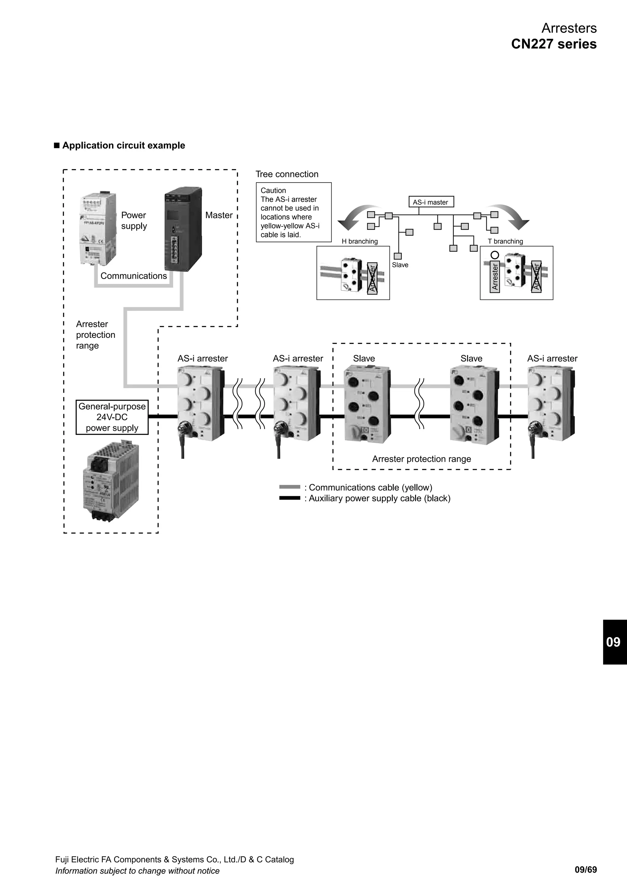 Fuji Electric FA Components  Systems Co., Ltd./D  C Catalog
Information subject to change without notice09/68
Arresters
CN227 series
AS-i+
AS-i-
DC24V
0V
E
AS-i
TF
ABD
R R
ABD
MOV MOV
LED
D
GDT
LED
Thermal
bonding
GDT: Gas discharge tube
MOV: Metal oxide varistor
ABD: Zener diode
LED: Light-emitting diode
D: Diode
TF: Thermal fuse
R: Resistor
Thermal
bonding
Thermal
bonding
Thermal
bonding
TF TFTF
AUX
POWER
AS-i
CN227-ASI
E
AUX
POW
Indicators (green LEDs)
ON for normal operation
AS-i arrester
Slave base (sold separately)
FM6B1-04FE
IEC rail mounting or screw mounting
Grounding wire (green)
2mm2
, length: 1m
(12.3) 34
80
45
Type CN227-ASI
Application AS-i signal
circuit
Auxiliary power
supply circuit
Max. continuous operating voltage
(Uc)
31.6V DC 30V DC
Rated current (In) 0.5A 5A
Insertion loss: DC 0 to 5MHz (110Ω) 0.2dB max. −
Electrostatic
capacity (100kHz)
Between wires 100pF max. −
Voltage to ground 10pF max. −
Voltage protection
level (Up)
Between wires 100V max. 100V max.
Voltage to ground 700V max. 400V max.
Impulse withstand
category C2 *1
Between wires 8/20μs 400A 8/20μs 400A
Voltage to ground 8/20μs 1000A 8/20μs 1000A
Impulse withstand
current *2
Voltage to ground 8/20μs 2000A 8/20μs 2000A
Note *1: Impulse withstand category C2 indicates the performance that is
possible with power applied 5 times for positive and negative polarities
at a current waveform of 8/20µs.
Note *2: Impulse withstand current indicates the performance possible with
power applied for 1 time max. at a current wavelength of 8/20µs.
Type CN227-ASI
Application
AS-i signal circuit Auxiliary power
supply circuit
DC operating
voltage
Between
wires
DC39V±10%
(V=5mA)
DC39V±10%
(V=5mA)
Voltage to
ground
DC90V±20
(100V/s)
DC82V±10%
(V=1mA)
Operating environment
Temperature: -20 to 60°C, Humidity:
95% max. (no condensation)
Shock
resistance
Rail mounting 150m/s2
(11ms)
Vibration
resistance
Rail mounting 10 to 55Hz, 0.5mm single amplitude
n Overview and features
• The AS-i arrester protects AS-interface modules connected
to AS-i networks and networks from overvoltage due to
inductive lightning surge and switching surge.
• Only the AS-i arrester is required to protect AS-i signal
circuits and auxiliary power supply circuits.
• The construction, network connectivity, and protection level
(IP67) of the AS-i arrester are the same as for waterproof
connector slaves (slim type).
• The AS-i arrester does not require assigning addresses in
the AS-interface network.
• A FM6B1-04FE or FM6B2-04FE slave base is required to
connect the AS-interface cable (yellow) and auxiliary power
supply cable (black).
n Ratings, specifications, types, prices (excluding tax), and shipment
n Internal wiring n Dimensions, mm
 