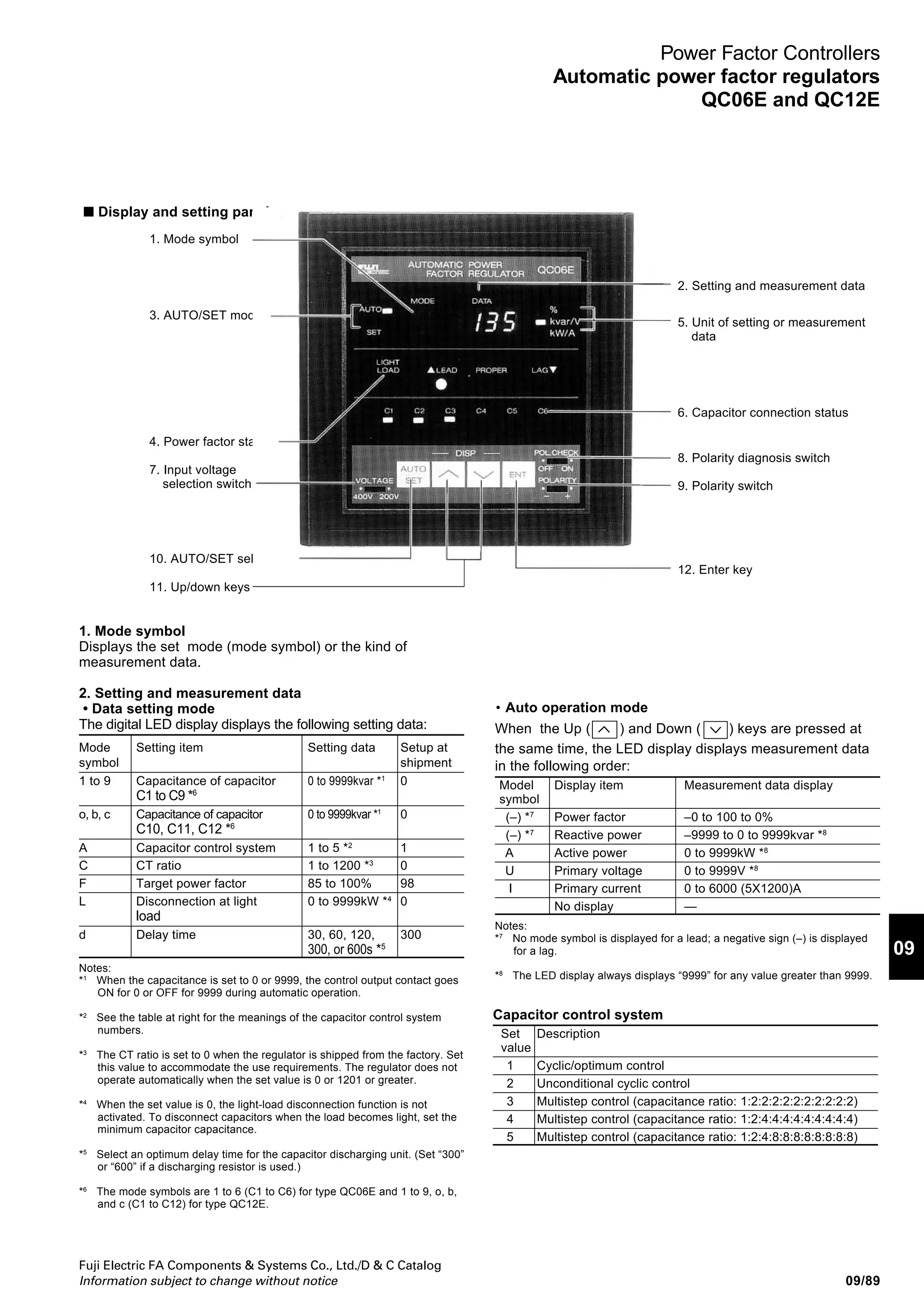 Fuji Electric FA Components  Systems Co., Ltd./D  C Catalog
Information subject to change without notice09/88
Power Factor Controllers
Automatic power factor regulators
QC06E and QC12E
■ Specifications
Item Specification
QC06E QC12E
Voltage Frequency 50/60Hz
input Rated voltage 200 – 220V/400 – 440V selectable
Allowable voltage 170 – 264V at 220V
fluctuation range 323 – 528V at 440V
Power consumption 13VA at 220V, 13VA at 440V 15VA at 220V, 15VA at 440V
Current Frequency 50/60Hz
input Rated current 5A
Power consumption 1VA
Connection control level Automatic setting in accordance with the target power factor
(kvar)
Disconnection control level Already-connected minimum capacitor capacitance × 1.2 – connection control level
(kvar) (When the calculation result becomes negative, the disconnection control level is automatically set to 0).
Correct control range (kvar) Already-connected minimum capacitor capacitance × 1.2
(Automatic setting)
Control error ±0.05 (kvar) × CT ratio (at 220V input)
Light-load disconnection control value When the active power level falls below the numeric-input minimum load, the capacitor are
disconnected successively from the capacitor banks in descending order of capacitance at
disconnecting time intervals.
When the minimum load is set to 0, however, no capacitors are disconnected even when the
active power level falls below the numeric-input minimum load.
[Control error: ±0.05 (kvar) × CT ratio] (at 220V input)
No. of connectable banks 6-circuit (NO contact common on one side) 12-circuit (NO contact common on one side)
Applicable minimum load 1V DC, 1mA
On/Off switching capacity 250V AC, 5A 30V DC, 5A 100V DC, 0.5A
Electrical life expectancy Approx. 100.000 operations at 220V AC, 2A inductive load
Output control system A1: Cyclic/optimum control, selectable automatically
A2: Uncondentional cyclic control
A3: Multistep control, 1:2:2:2:2:2------
A4: Multistep control, 1:2:4:4:4:4------
A5: Multistep control, 1:2:4:8:8:8------
(Control modes A3 to A5 are effective for C1 only 0 to 9999)
Setting item 1. Bank capacitor capacitance C1 to C6 Bank capacitor capacitance C1 to C12
(0kvar *) (Modes 1 to 6) (0kvar *) (Modes 1 to 9, o, b, c)
Output control system A3 to A5 are available only Output control system A3 to A5 are available only
for bank C1. for bank C1.
2. Target power factor cosθ = 98%* Mode F (85 to 100)
3. CT ratio 0* Mode C (1 to 1200)
4. Control mode 1* Mode A (1 to 5)
5. Minimum load 0kW* Mode L (0 to 9999)
6. Delay time 300 sec.* Mode d (30, 60, 120, 300, 600)
Display Digital display Current power factor (%), reactive power (kvar) (no mode symbol: leading, –: lagging),
active power (kW), primary voltage (V) and primary current (A) on 7-segment LED panel.
Display error: 0.5A or less Power factor: ±5% or less, Reactive/active power: ±0.05kvar/kW × CT ratio or less (at 220V input)
at CT input Primary current: ±0.1A × CT ratio or less
Power factor lead (+60%)
to lag (–60%)
Control status display (LED) Light load: Active power equal to or lower than the light-load disconnection control level
Lagging, leading, optimum: Reactive power lagging, leading, or optimum in the control range
Control output display (LED) Lit: Control output ON, Unlit: Control output OFF
Operating ambient temperature –10 to +55°C
Dielectric strength 2500V AC 1 minute (between all terminals and E terminal)
Outline dimensions (mm) Height: 144, Width: 144, Depth: 114.5 Height: 144, Width: 144, Depth: 140
Mass (kg) Approx. 1.5 Approx. 1.8
Capacitor
control
output
Reactive
power
control
range
Note: * Value at shipment
 