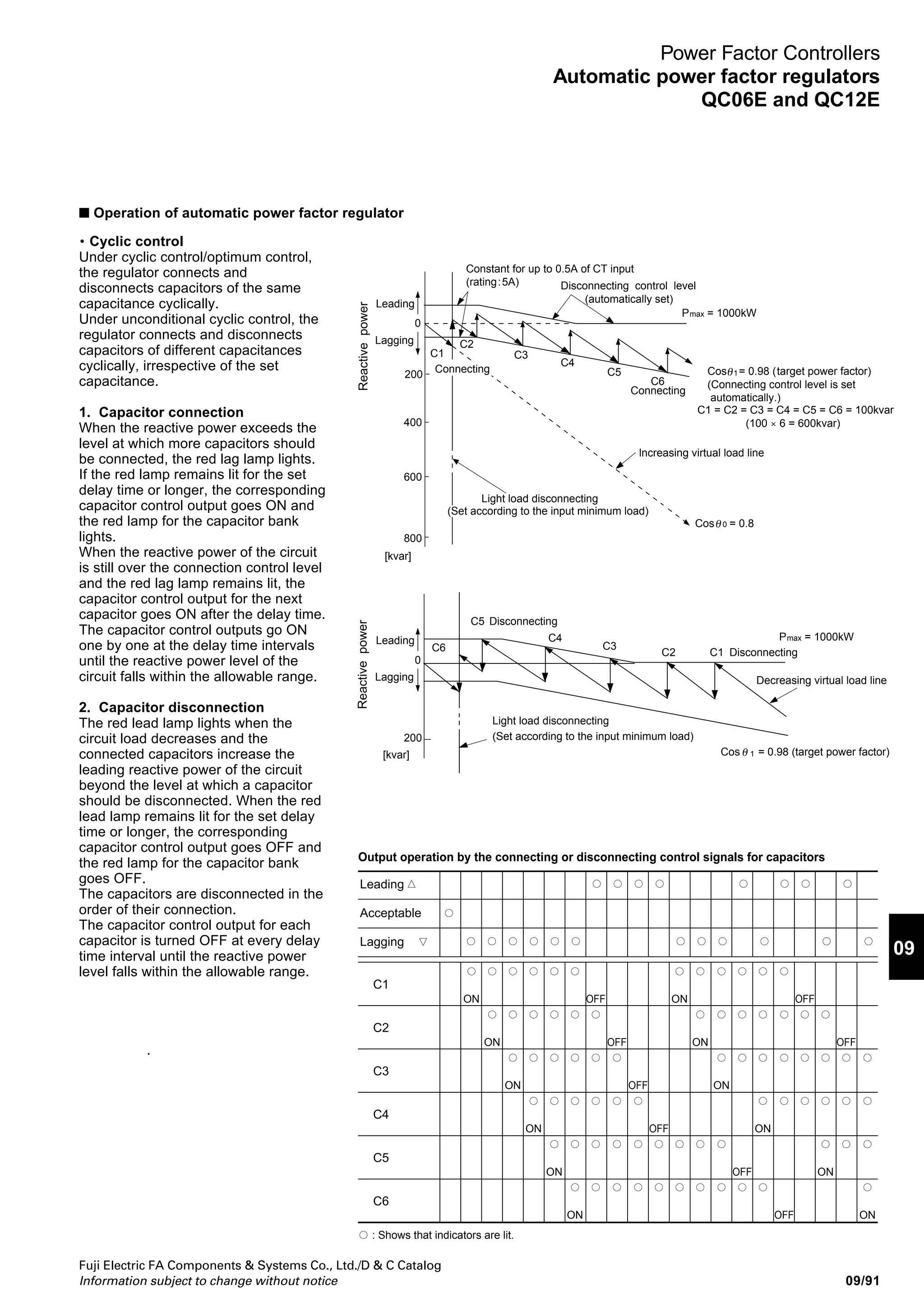 Fuji Electric FA Components  Systems Co., Ltd./D  C Catalog
Information subject to change without notice09/90
Power Factor Controllers
Automatic power factor regulators
QC06E and QC12E
3. AUTO/SET mode
The green lamp lights in the auto operation mode and the
red one in the data setting mode.
4. Power factor status
Light load: The yellow lamp lights when the active power of
the circuit is equal to or lower than the set level for light-load
disconnection.
Lead:
The red lamp lights when the reactive power of the circuit is
leading, compared to the set level for disconnection.
Acceptable:
The green lamp lights when the reactive power of the circuit
is within the optimum control range.
Lag :
The red lamp lights when the reactive power of the circuit is
lagging, compared to the set level for connection.
5. Unit of setting or measurement data
A green lamp lights at %, kvar, kW, V, or A.
6. Capacitor connection status
The red lamps light at the capacitors for which the capacitor
control output contacts are ON (make) and go out at the
capacitors for which the contacts are OFF (break).
7. Input voltage selection switch
Set this switch to “200V” for 200/220V input power or “400”
for 400/440V input power.
8. Polarity diagnosis switch
The polarity switch must initially be toggled to “+”. Toggle the
polarity diagnosis switch to the right to check the voltage or
current input polarity. If the polarity is incorrect, “E■■■3” is
displayed and the buzzer sounds.
9. Polarity switch
If the voltage or current input polarity is incorrect, toggle this
switch to “–” and press the enter key to clear the error
display and stop the buzzer. The regulator then operates
normally because the input polarity is handled as being
reversed.
10. AUTO/SET select key
Press this key to select the auto operation or data setting
mode.
11. Up/down keys
Use these keys to select a data setting mode.
Use these keys to increment (+1) or decrement (–1) a
numeric value in each setting mode.
12. Enter key
After selecting a data setting mode, start numeric input. The
numeric display changes from being continuously lit to
blinking.
Press this key to confirm a set value in each data setting
mode. The value is stored in the internal memory and the
numeric display changes from blinking to being continuously
lit.
Press two keys of the four keys, ( AUTO
SET
and ENT ), at
the same time for the following operation or display:
● Data setting mode
Clears the set value to 0. (This key operation is effective only
when the mode symbol is 1 to 9, o, b, c, C, or L and the
numeric display is blinking.)
Resets the set value to the shipping setup. (This key
operation is effective only when the mode symbol is 1 to 9, o,
b, c, C, or L and the numeric display is blinking.)
(Keep the keys depressed for five seconds or longer.)
● Auto operation mode
Changes the measurement data display. (Each time the keys
are pressed, the display changes in the following order:
power factor, reactive power, active power, primary voltage,
primary current, and no display. The initial display at power-
on is always power factor data.
ENT
Tests a capacitor connection. (Press the keys at the same
time for reactive power lag display. Keep the keys depressed
to connect the capacitors in the specified order.)
ENT
Tests a capacitor disconnection. (Press the keys at the same
time for reactive power lead display. Keep the keys
depressed to disconnect the capacitors in the specified
order.)
■ Type number nomenclature and ordering code
JD006 – E
Series
E: E series
No. of connectable banks
JD006: QC06, 6 circuits
JD012: QC12, 12 circuits
■ Ordering information
Specify the following:
1. Type number or ordering code
2. Input voltage and current
3. Operating voltage
4. Number of connectable capactor banks
 