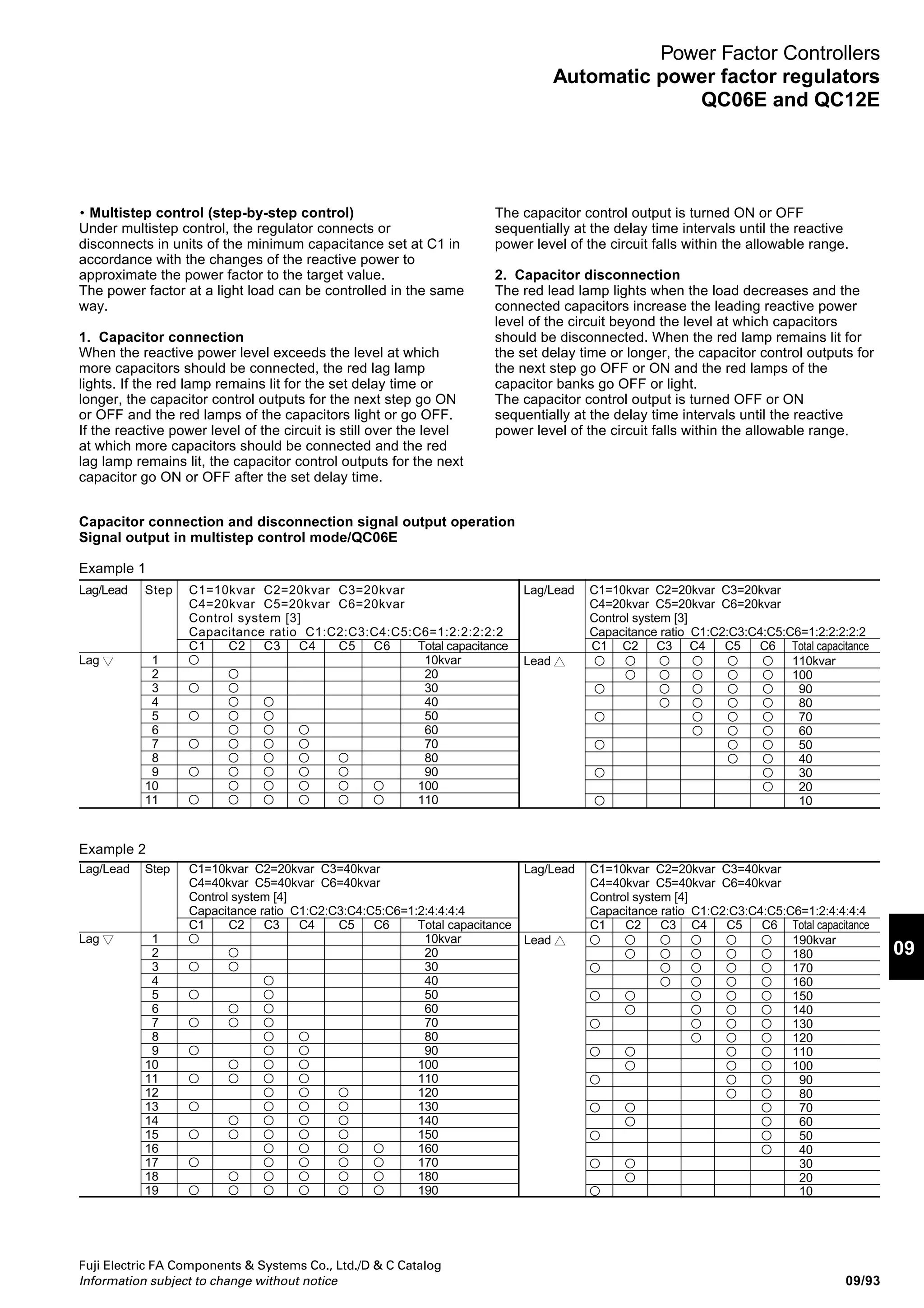 Fuji Electric FA Components  Systems Co., Ltd./D  C Catalog
Information subject to change without notice09/92
Power Factor Controllers
Automatic power factor regulators
QC06E and QC12E
• Optimum control
Under optimum control, the regulator
connects or disconnects the capacitor
with the capacitance closest to the
change of reactive power among
capacitors of different capacitances. If
there are two or more capacitors of the
same capacitance, the regulator
connects or disconnects the capacitors
cyclically for optimum control (the
number of switchings) match.
1. Capacitor connection
The red lag lamp lights when the
reactive power level exceeds the level
at which more capacitors should be
connected. The regulator calculates
the difference between the current
reactive power and the level at which
more capacitors should be connected,
and integrates the calculated value for
the set delay time. The average value
per unit time is calculated from the
integrated total and a capacitor having
the capacitance closest to the average
value is selected. The capacitor control
output for the capacitor is turned ON
and the red lamp of the capacitor bank
lights.
The regulator continues integrating
and averaging the differences between
the current reactive power level and
the level at which more capacitors
should be connected, and selecting
optimum capacitors. The capacitor
control output is turned ON repeatedly
until the reactive power of the circuit
falls within the allowable range.
Figure 1 shows an example of a
capacitor connection control with a
load variation pattern.
2. Capacitor disconnection
When the circuit load decreases, the
already-connected capacitors increase
the leading reactive power level. If the
reactive power level exceeds the level
at which capacitors should be
disconnected, the red lead lamp lights.
The regulator calculates the difference
between the current reactive power
level and the level at which capacitors
should be disconnected, and
integrates the calculated value for the
set delay time. The average value per
unit time is calculated from the
integrated total and a capacitor having
the capacitance closest to the average
value is selected. The capacitor control
output for the capacitor is turned OFF
and the red lamp of the capacitor bank
goes OFF.
The regulator continues integrating
and averaging the differences between
the current reactive power level and
the level at which capacitors should be
disconnected, and selecting optimum
capacitors. The capacitor control
1000
800
600
400
200
0
8 10 12 14 16 18 20 22 O'clock
8 10 12 14 16 18 20 22 O'clock
Vector diagram
Vector diagram
Loadcapacity
1000
800
600
400
200
0
Loadcapacity
0
200
400
600
800
Leading
0
200
400
Constant for up to 0.5A of CT input
rating :5A Disconnecting control level
Disconnecting Disconnecting control level
Decreasing virtual load line
(automatically set)
(automatically set)
P =1000kW
Cos =0.98(target power factor)
Cos = 0.98(target power factor)
(Connecting control level is set
automatically)
C1
Connecting
Connecting
C3 C2
C3
C1
C2
C4
C4
lncreasing virtual load line
Light load disconnecting
level
(Set according to the
input minimum load)
Light load disconnecting level
(Set according to the input minimum load)
Cos = 0.8
C1 = 100kvar
C2 = 100kvar
C3 = 150kvar
C4 = 200kvar
Total 550kvar
C1 = 100kvar
C2 = 100kvar
C3 = 150kvar
C4 = 200kvar
Total 550kvar
max
P =1000kW
1
0
[kW]
[kvar]
θ
1
Minimum
load
ReactivepowerReactivepower
Fig. 2
Fig. 1
Connecting
Lagging
max
θ
θ
[kW]
[kvar]
Leading
Lagging
Disconnecting
output is turned OFF repeatedly until
the reactive power level of the circuit
falls within the allowable range.
Figure 2 shows an example of
capacitor disconnection control with a
load variation pattern.
 