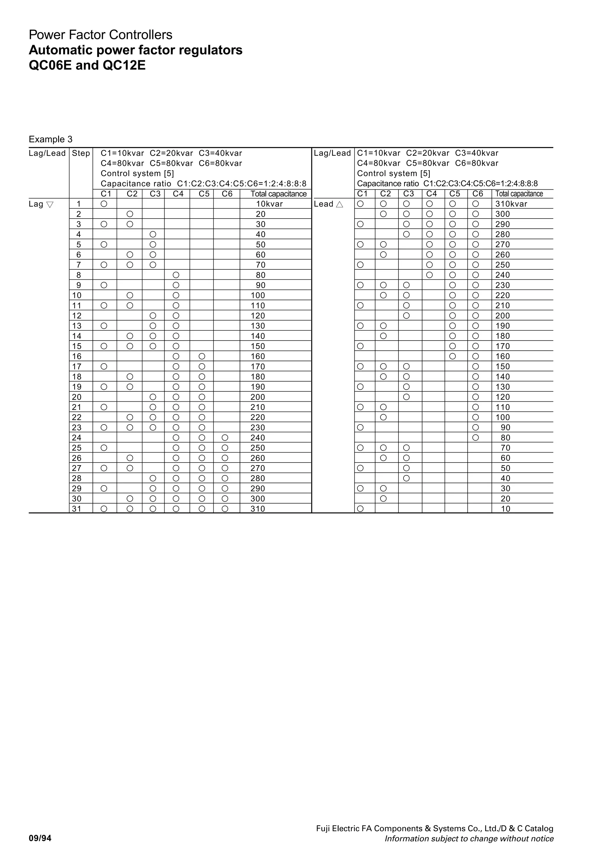 Fuji Electric FA Components  Systems Co., Ltd./D  C Catalog
Information subject to change without notice
09
09/93
Power Factor Controllers
Automatic power factor regulators
QC06E and QC12E
• Multistep control (step-by-step control)
Under multistep control, the regulator connects or
disconnects in units of the minimum capacitance set at C1 in
accordance with the changes of the reactive power to
approximate the power factor to the target value.
The power factor at a light load can be controlled in the same
way.
1. Capacitor connection
When the reactive power level exceeds the level at which
more capacitors should be connected, the red lag lamp
lights. If the red lamp remains lit for the set delay time or
longer, the capacitor control outputs for the next step go ON
or OFF and the red lamps of the capacitors light or go OFF.
If the reactive power level of the circuit is still over the level
at which more capacitors should be connected and the red
lag lamp remains lit, the capacitor control outputs for the next
capacitor go ON or OFF after the set delay time.
The capacitor control output is turned ON or OFF
sequentially at the delay time intervals until the reactive
power level of the circuit falls within the allowable range.
2. Capacitor disconnection
The red lead lamp lights when the load decreases and the
connected capacitors increase the leading reactive power
level of the circuit beyond the level at which capacitors
should be disconnected. When the red lamp remains lit for
the set delay time or longer, the capacitor control outputs for
the next step go OFF or ON and the red lamps of the
capacitor banks go OFF or light.
The capacitor control output is turned OFF or ON
sequentially at the delay time intervals until the reactive
power level of the circuit falls within the allowable range.
Capacitor connection and disconnection signal output operation
Signal output in multistep control mode/QC06E
Example 1
Lag/Lead Step C1=10kvar C2=20kvar C3=20kvar
C4=20kvar C5=20kvar C6=20kvar
Control system [3]
Capacitance ratio C1:C2:C3:C4:C5:C6=1:2:2:2:2:2
C1 C2 C3 C4 C5 C6 Total capacitance
Lag 1 10kvar
2 20
3 30
4 40
5 50
6 60
7 70
8 80
9 90
10 100
11 110
Lag/Lead C1=10kvar C2=20kvar C3=20kvar
C4=20kvar C5=20kvar C6=20kvar
Control system [3]
Capacitance ratio C1:C2:C3:C4:C5:C6=1:2:2:2:2:2
C1 C2 C3 C4 C5 C6 Total capacitance
Lead 110kvar
100
90
80
70
60
50
40
30
20
10
Lag/Lead Step C1=10kvar C2=20kvar C3=40kvar
C4=40kvar C5=40kvar C6=40kvar
Control system [4]
Capacitance ratio C1:C2:C3:C4:C5:C6=1:2:4:4:4:4
C1 C2 C3 C4 C5 C6 Total capacitance
Lag 1 10kvar
2 20
3 30
4 40
5 50
6 60
7 70
8 80
9 90
10 100
11 110
12 120
13 130
14 140
15 150
16 160
17 170
18 180
19 190
Example 2
Lag/Lead C1=10kvar C2=20kvar C3=40kvar
C4=40kvar C5=40kvar C6=40kvar
Control system [4]
Capacitance ratio C1:C2:C3:C4:C5:C6=1:2:4:4:4:4
C1 C2 C3 C4 C5 C6 Total capacitance
Lead 190kvar
180
170
160
150
140
130
120
110
100
90
80
70
60
50
40
30
20
10
 