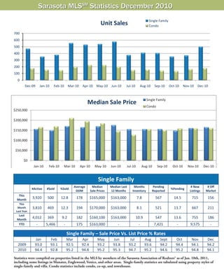 Sarasota MLSSM Statistics December 2010
                                                                                                                   Single Family
                                                                            Unit Sales                             Condo

700
600
500
400
300
200
100
  0
          Dec‐09         Jan‐10     Feb‐10       Mar‐10     Apr‐10 May‐10          Jun‐10     Jul‐10       Aug‐10        Sep‐10      Oct‐10     Nov‐10   Dec‐10


                                                                                                                 Single Family
                                                                Median Sale Price
                                                                                                                 Condo
$250,000

$200,000

$150,000

$100,000

 $50,000

          $0
                   Jan‐10       Feb‐10       Mar‐10       Apr‐10       May‐10      Jun‐10     Jul‐10           Aug‐10      Sep‐10      Oct‐10     Nov‐10       Dec‐10


                                                                          Single Family 
                                                     Average         Median        Median Last       Months             Pending                     # New        # Off 
               #Active         #Sold      %Sold                                                                                       %Pending 
                                                      DOM           Sale Prices    12 Months        Inventory           Reported                   Listings     Market 
   This 
  Month 
               3,920           500        12.8           178    $165,000           $163,000            7.8                567           14.5        715          156 
   This 
  Month        3,810           469        12.3           194    $170,000           $163,000            8.1                521           13.7        667          211 
 Last Year 
   Last 
  Month 
               4,012           369         9.2           182    $160,100           $163,000            10.9               547           13.6        755          186 
   YTD              ‐          5,466        ‐            175    $163,000                ‐                 ‐              7,421           ‐          9,575         ‐ 
                            
                                                 Single Family – Sale Price Vs. List Price % Rates
                   Jan            Feb            Mar        Apr          May         Jun           Jul          Aug          Sept        Oct        Nov          Dec 
  2009             93.0           93.1           92.5       92.4         93.2        93.8         93.2          93.6         94.2        94.4       94.1         94.2 
  2010             94.4           92.8           95.2       94.8         95.2        95.3         94.7          95.2         94.6        95.2       94.8         94.1 
                
Statistics were compiled on properties listed in the MLS by members of the Sarasota Association of Realtors® as of Jan. 10th, 2011,
including some listings in Manatee, Englewood, Venice, and other areas. Single-family statistics are tabulated using property styles of
single-family and villa. Condo statistics include condo, co-op, and townhouse.

                                                                                                          Source: Sarasota Association of Realtors®
 