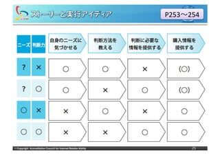 P253〜～254




©	
  Copyright Accreditation Council for Internet Retailer Ability          25
 