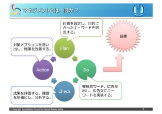 ⽬目標を設定し、⽬目的に
                                                                 合ったキーワードを選
                                                                 定する。
                                                                                       ⽬目標

   対策オプションを洗い
   出し、施策を改善する。                                               Plan



                                Ac0on                                  Do


                                                                       被検索索ワード、広告⾒見見
   成果を評価する。課題                                              Check       出し、広告⽂文にキー
                                                                       ワードを実装する。
   を明確にし、分析する。


©	
  Copyright Accreditation Council for Internet Retailer Ability                           8
 