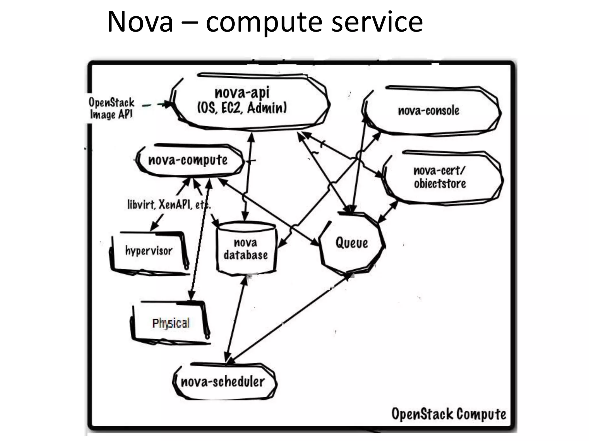 Nova – compute service
 