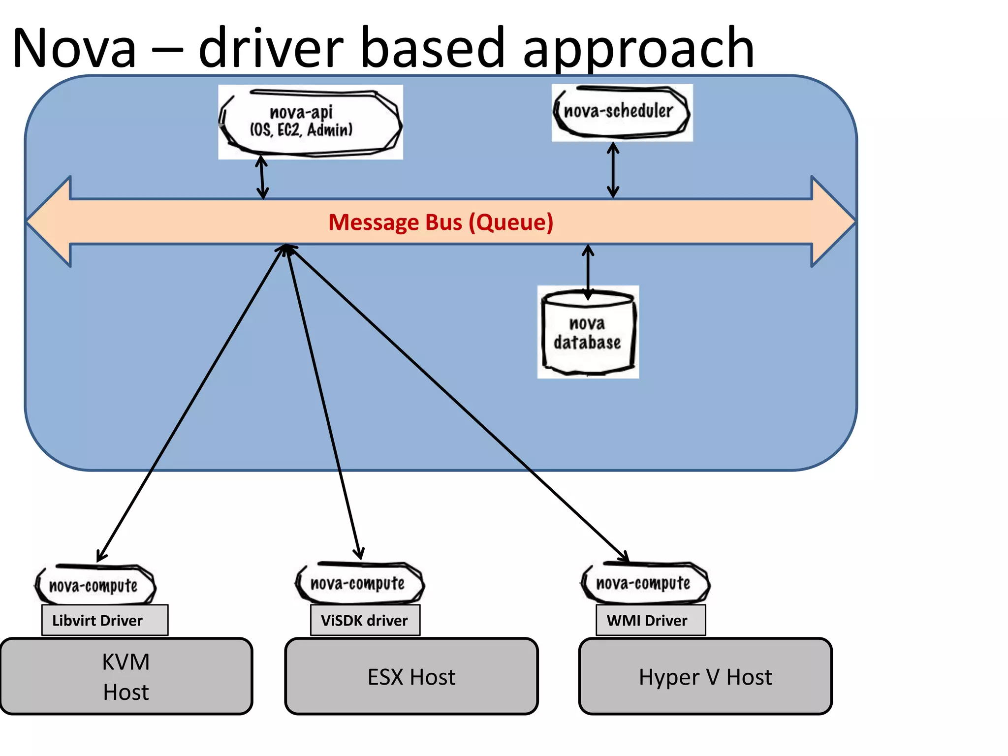 Nova – driver based approach

                  Message Bus (Queue)




 Libvirt Driver   ViSDK driver          WMI Driver

        KVM
                        ESX Host           Hyper V Host
        Host
 