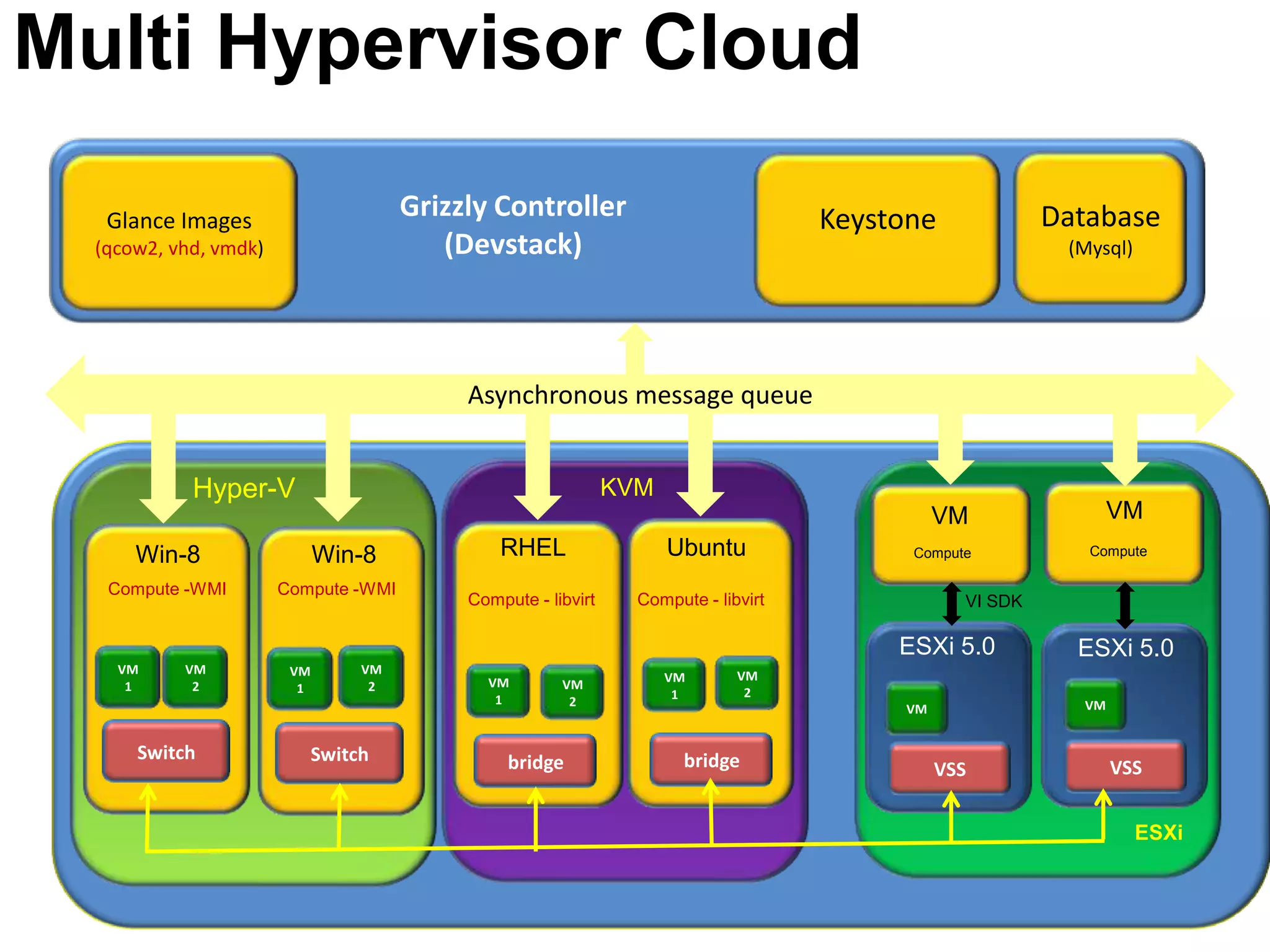 Multi Hypervisor Cloud

   Glance Images
                                       Grizzly Controller                             Keystone             Database
  (qcow2, vhd, vmdk)                      (Devstack)                                                        (Mysql)




                                            Asynchronous message queue


            Hyper-V                                             KVM
                                                                                                VM                VM
      Win-8                  Win-8              RHEL                  Ubuntu                Compute           Compute

   Compute -WMI        Compute -WMI
                                            Compute - libvirt     Compute - libvirt               VI SDK

                                                                                           ESXi 5.0          ESXi 5.0
    VM     VM           VM        VM                                           VM
                                              VM        VM            VM
     1      2            1         2                                            2
                                               1         2             1
                                                                                           VM                VM


      Switch                 Switch              bridge                 bridge                  VSS               VSS


                                                                                                                      ESXi
 