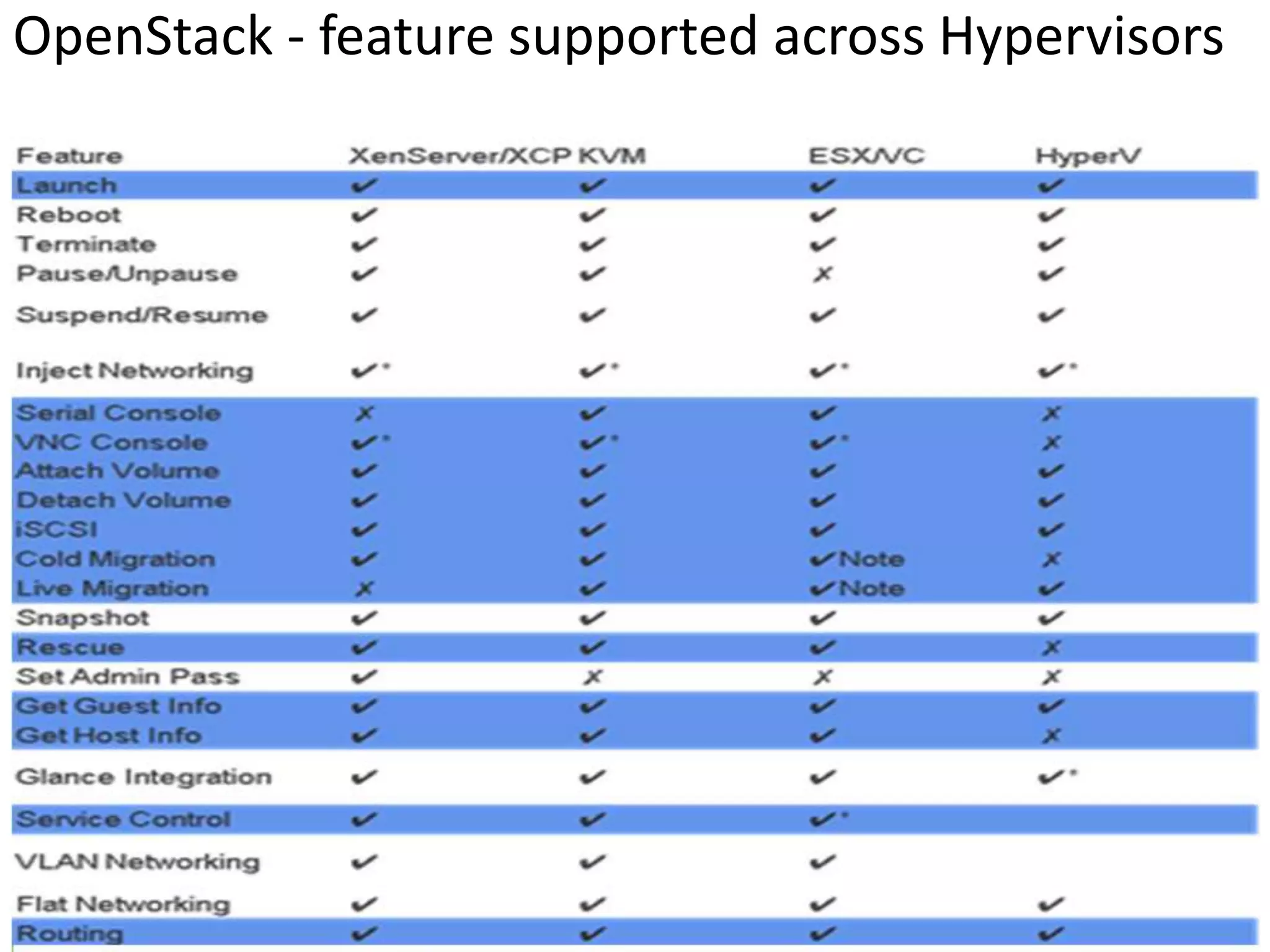 OpenStack - feature supported across Hypervisors
 