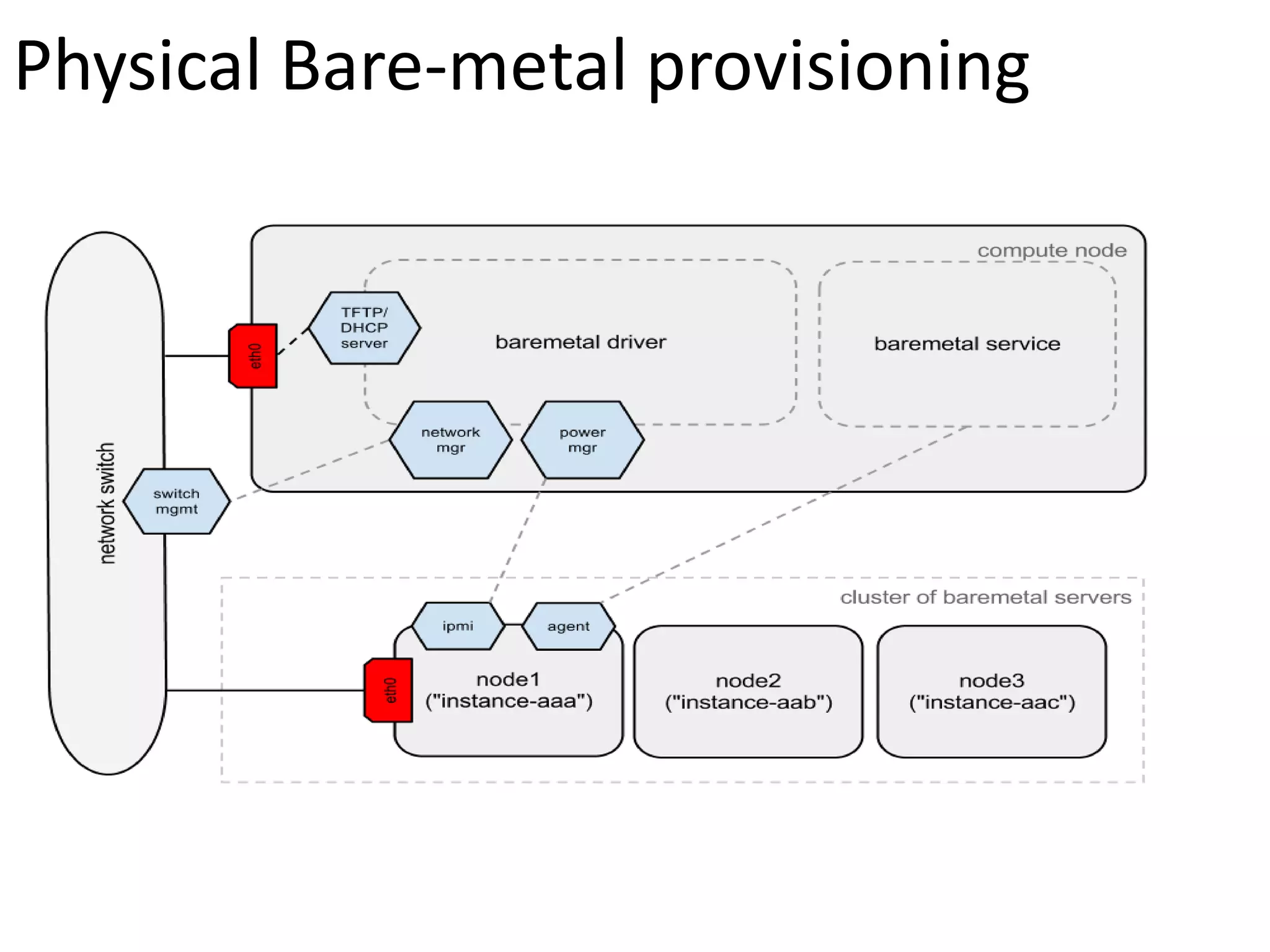 Physical Bare-metal provisioning
 