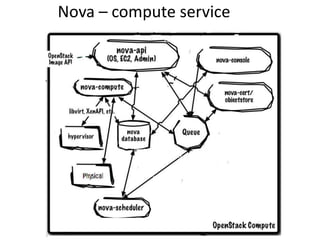 Nova – compute service
 