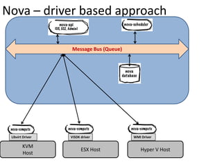 Nova – driver based approach

                  Message Bus (Queue)




 Libvirt Driver   ViSDK driver          WMI Driver

        KVM
                        ESX Host           Hyper V Host
        Host
 