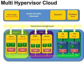 Multi Hypervisor Cloud

   Glance Images
                                       Grizzly Controller                             Keystone             Database
  (qcow2, vhd, vmdk)                      (Devstack)                                                        (Mysql)




                                            Asynchronous message queue


            Hyper-V                                             KVM
                                                                                                VM                VM
      Win-8                  Win-8              RHEL                  Ubuntu                Compute           Compute

   Compute -WMI        Compute -WMI
                                            Compute - libvirt     Compute - libvirt               VI SDK

                                                                                           ESXi 5.0          ESXi 5.0
    VM     VM           VM        VM                                           VM
                                              VM        VM            VM
     1      2            1         2                                            2
                                               1         2             1
                                                                                           VM                VM


      Switch                 Switch              bridge                 bridge                  VSS               VSS


                                                                                                                      ESXi
 