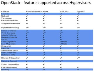 OpenStack - feature supported across Hypervisors
 
