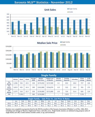 Sarasota MLSSM Statistics - November 2012
                                                                                                                                         Single Family
                                                                                           Unit Sales
                                                                                                                                         Condo
       700
       600
       500
       400
       300
       200
       100
         0
                  Nov‐11         Dec‐11         Jan‐12     Feb‐12       Mar‐12      Apr‐12      May‐12     Jun‐12        Jul‐12     Aug‐12       Sep‐12     Oct‐12       Nov‐12


                                                                                                                          Single Family
                                                                          Median Sale Price
                                                                                                                          Condo
      $250,000

      $200,000

      $150,000

      $100,000

       $50,000

                 $0
                      Nov‐11           Dec‐11      Jan‐12        Feb‐12   Mar‐12       Apr‐12    May‐12      Jun‐12        Jul‐12     Aug‐12      Sep‐12     Oct‐12      Nov‐12


                                                                                  Single Family 
                                                             Average         Median         Median Last       Months         Pending                          # New        # Off 
                      #Active          #Sold      %Sold                                                                                      %Pending 
                                                              DOM           Sale Prices     12 Months        Inventory       Reported                        Listings     Market 
         This 
        Month 
                      2,266            556        24.5           158      $174,450           $172,500             4.1             653            28.8          727         126 
         This 
        Month         3,013            435        14.3           190      $162,000           $156,074             6.9             552            18.2          765         175 
       Last Year 
         Last 
        Month 
                      2,277            516        22.7           158      $176,000           $171,000             4.4             714            31.4          826         114 
         YTD                ‐          5,951        ‐            166      $174,000               ‐                 ‐              7,972            ‐          7,351          ‐ 
                                    
                                                         Single Family – Sale Price Vs. List Price % Rates
                           Jan           Feb             Mar        Apr          May          Jun           Jul          Aug         Sept         Oct         Nov          Dec 
        2011               94.5          94.1            94.7       94.1         94.2         94.3         94.1          94.5        95.2         95.1        95.3         94.8 
        2012               95.4          94.2            94.6       94.7         95.1         95.2         94.2          95.3        95.2         95.4        95.6          ‐ 
                       
      Statistics were compiled on properties listed in the MLS by members of the Sarasota Association of Realtors® as of Dec. 10th, 2012,
      including some listings in Manatee, Englewood, Venice, and other areas. Single-family statistics are tabulated using property styles of
      single-family and villa. Condo statistics include condo, co-op, and townhouse.

                                                                                                                        Source: Sarasota Association of Realtors®
16	                       JANUARY 2013	                                             Sarasota Realtor® Magazine	                                           www.sarasotarealtors.com
 