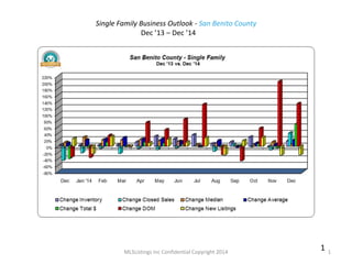 MLSListings Inc Confidential Copyright 2014 1
1
Single Family Business Outlook - San Benito County
Dec ’13 – Dec ’14
 