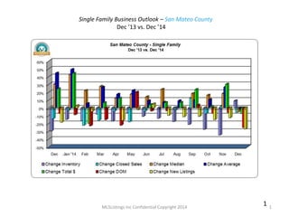 MLSListings Inc Confidential Copyright 2014 1
1
Single Family Business Outlook – San Mateo County
Dec ’13 vs. Dec ’14
 