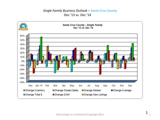 MLSListings Inc Confidential Copyright 2014 1
1
Single Family Business Outlook – Santa Cruz County
Dec ’13 vs. Dec ’14
 