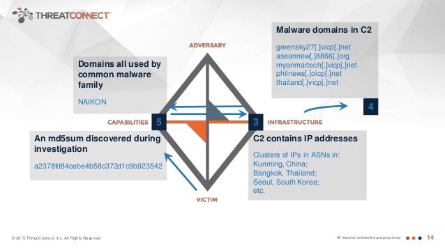 Operationalizing Threat Intelligence to Battle Persistent