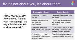 #2 It’s not about you, it’s about them.
PRACTICAL STEP:
How are you framing
your messaging? Is it
organization-centric
or donor-centric?
Organization-Centric Donor-Centric
Language focuses on
We/Us
Language focuses on You/
the donor
Donors are donations
and gifts are
transactions.
Donors are investors who
are making your mission
possible.
Communication tells
what the org and staff do
Communication shares with
the donor the impact their
support makes possible
First-time donors are
assumed to be on-board
with the cause
First-time donors represent
opportunities for relationship
 