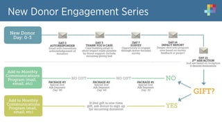 New Donor Engagement Series
 