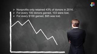 Ø  Nonprofits only retained 43% of donors in 2014.
Ø  For every 100 donors gained, 103 were lost.
Ø  For every $100 gained, $95 was lost.
 